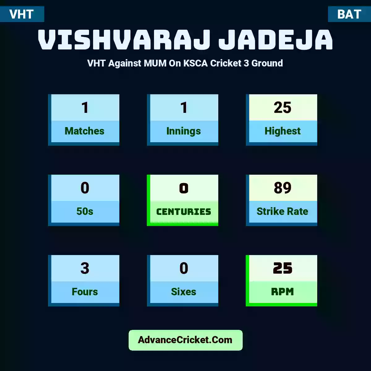 Vishvaraj Jadeja VHT  Against MUM On KSCA Cricket 3 Ground, Vishvaraj Jadeja played 1 matches, scored 25 runs as highest, 0 half-centuries, and 0 centuries, with a strike rate of 89. V.Jadeja hit 3 fours and 0 sixes, with an RPM of 25.