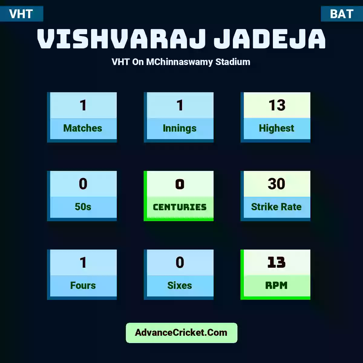 Vishvaraj Jadeja VHT  On MChinnaswamy Stadium, Vishvaraj Jadeja played 1 matches, scored 13 runs as highest, 0 half-centuries, and 0 centuries, with a strike rate of 30. V.Jadeja hit 1 fours and 0 sixes, with an RPM of 13.