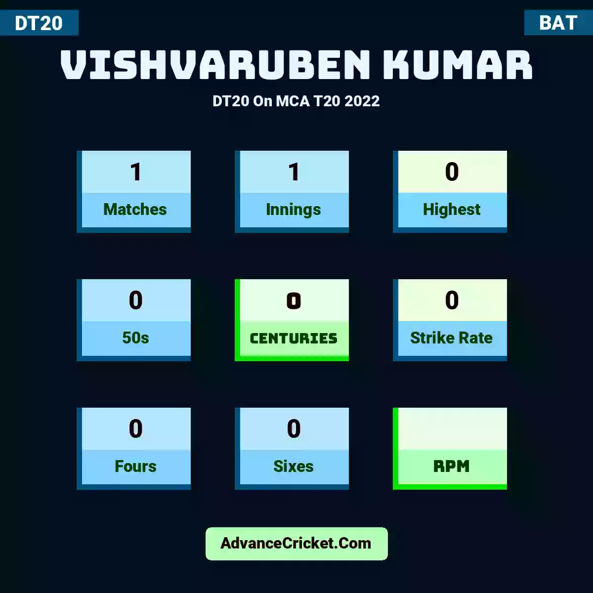 Vishvaruben Kumar DT20  On MCA T20 2022, Vishvaruben Kumar played 1 matches, scored 0 runs as highest, 0 half-centuries, and 0 centuries, with a strike rate of 0. V.Kumar hit 0 fours and 0 sixes.