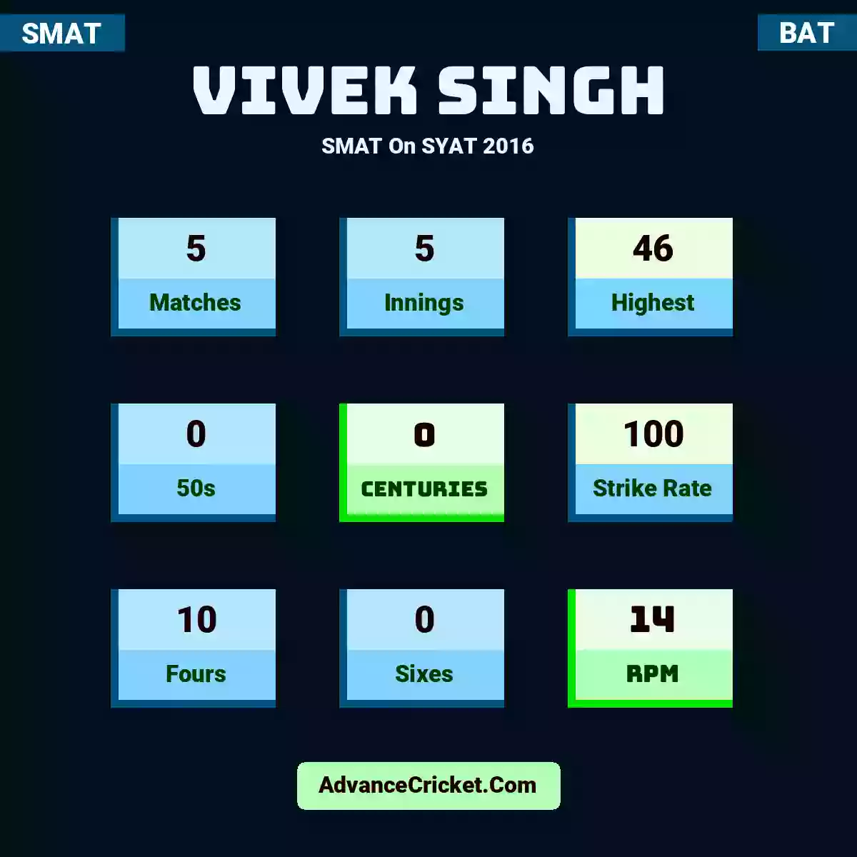 Vivek Singh SMAT  On SYAT 2016, Vivek Singh played 5 matches, scored 46 runs as highest, 0 half-centuries, and 0 centuries, with a strike rate of 100. V.Singh hit 10 fours and 0 sixes, with an RPM of 14.