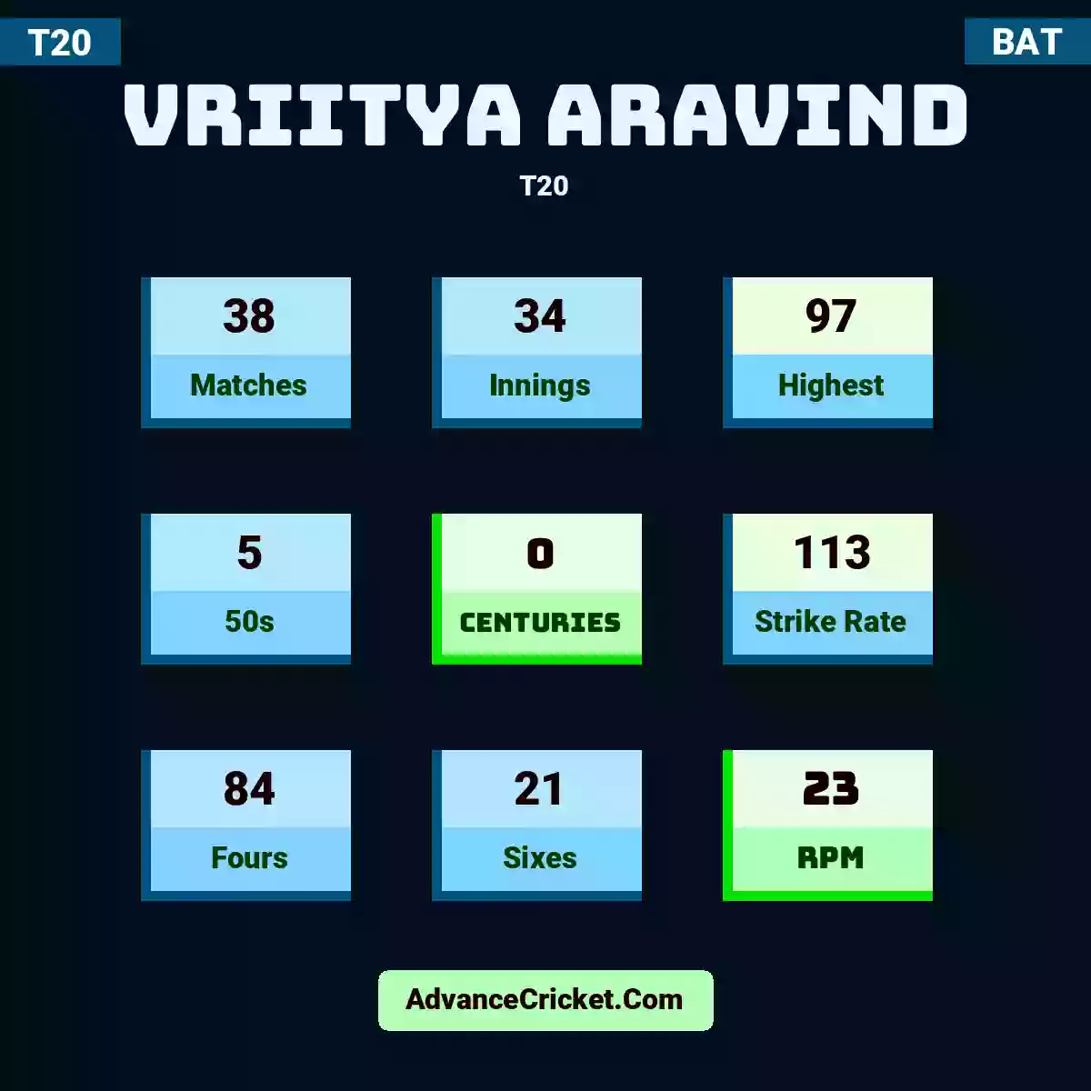 Vriitya Aravind T20 , Vriitya Aravind played 38 matches, scored 97 runs as highest, 5 half-centuries, and 0 centuries, with a strike rate of 113. V.Aravind hit 84 fours and 21 sixes, with an RPM of 23.