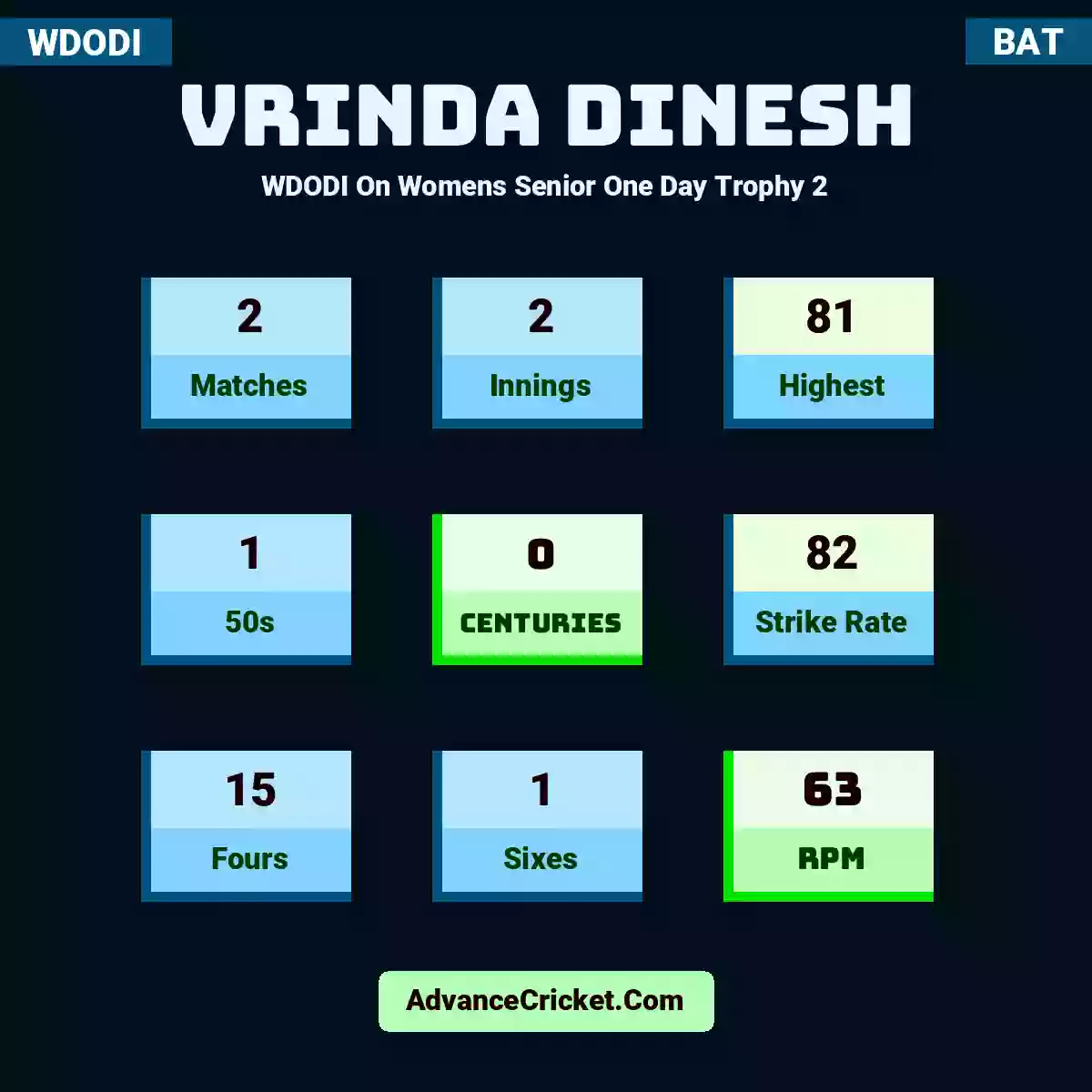 Vrinda Dinesh WDODI  On Womens Senior One Day Trophy 2, Vrinda Dinesh played 2 matches, scored 81 runs as highest, 1 half-centuries, and 0 centuries, with a strike rate of 82. V.Dinesh hit 15 fours and 1 sixes, with an RPM of 63.