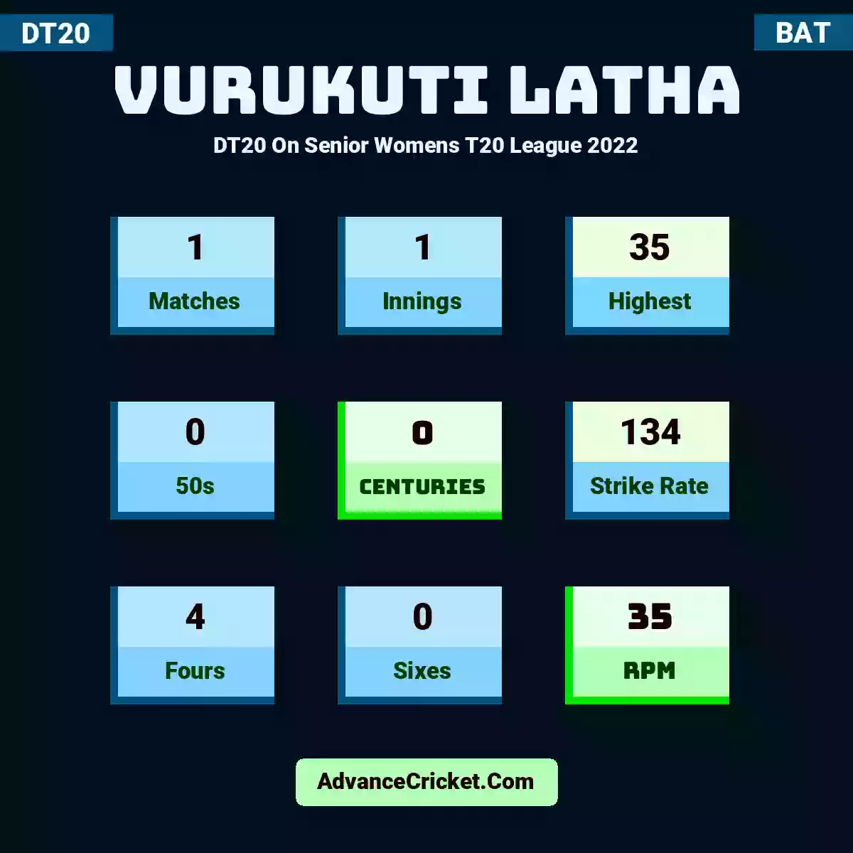 Vurukuti Latha DT20  On Senior Womens T20 League 2022, Vurukuti Latha played 1 matches, scored 35 runs as highest, 0 half-centuries, and 0 centuries, with a strike rate of 134. V.Latha hit 4 fours and 0 sixes, with an RPM of 35.