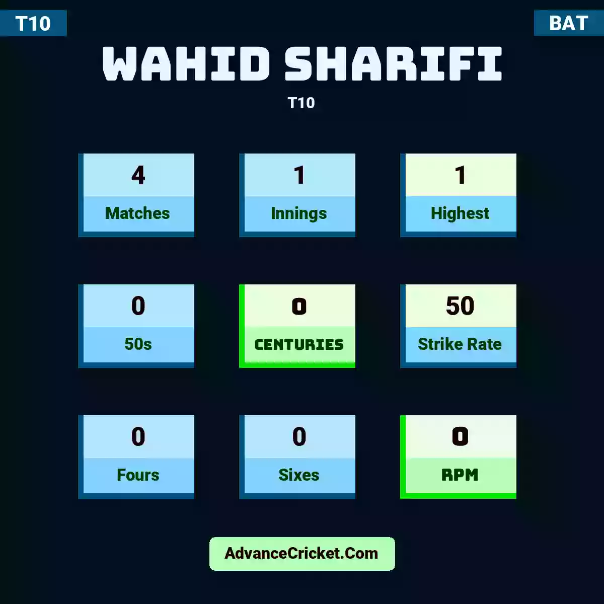 Wahid sharifi T10 , Wahid sharifi played 4 matches, scored 1 runs as highest, 0 half-centuries, and 0 centuries, with a strike rate of 50. W.sharifi hit 0 fours and 0 sixes, with an RPM of 0.
