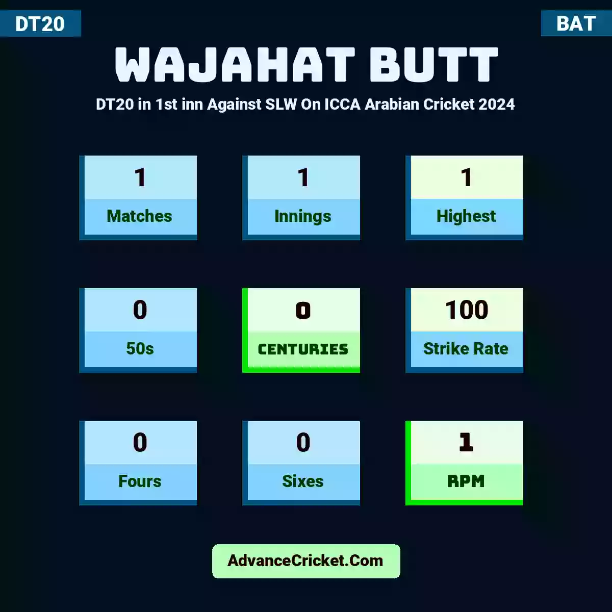Wajahat Butt DT20  in 1st inn Against SLW On ICCA Arabian Cricket 2024, Wajahat Butt played 1 matches, scored 1 runs as highest, 0 half-centuries, and 0 centuries, with a strike rate of 100. W.Butt hit 0 fours and 0 sixes, with an RPM of 1.