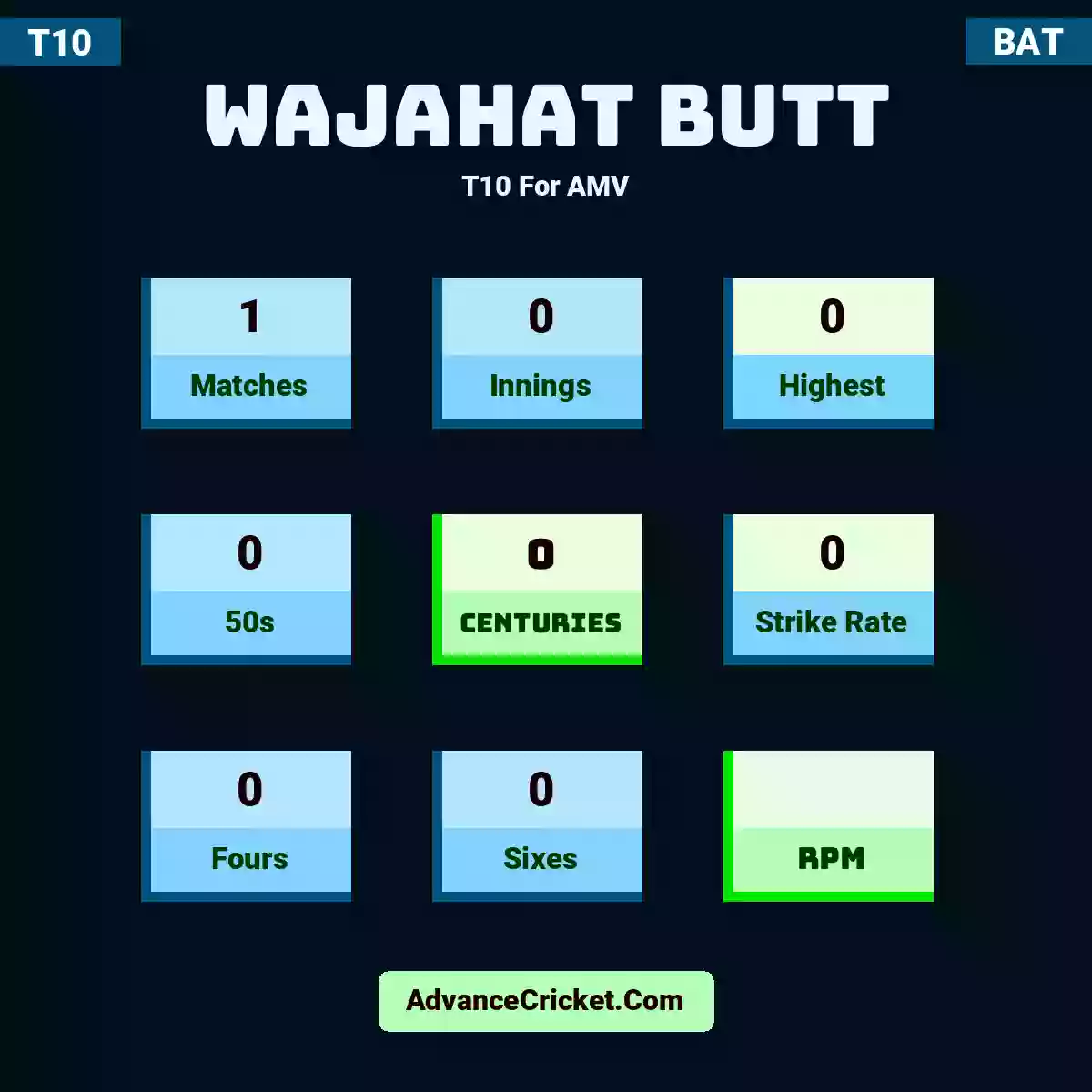 Wajahat Butt T10  For AMV, Wajahat Butt played 1 matches, scored 0 runs as highest, 0 half-centuries, and 0 centuries, with a strike rate of 0. W.Butt hit 0 fours and 0 sixes.