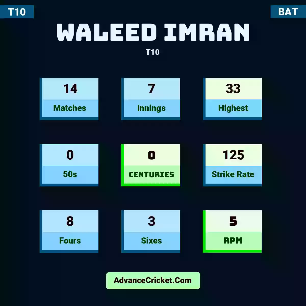 Waleed Imran T10 , Waleed Imran played 14 matches, scored 33 runs as highest, 0 half-centuries, and 0 centuries, with a strike rate of 125. W.Imran hit 8 fours and 3 sixes, with an RPM of 5.