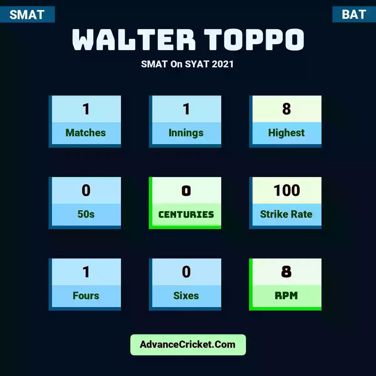Walter Toppo SMAT  On SYAT 2021, Walter Toppo played 1 matches, scored 8 runs as highest, 0 half-centuries, and 0 centuries, with a strike rate of 100. W.Toppo hit 1 fours and 0 sixes, with an RPM of 8.