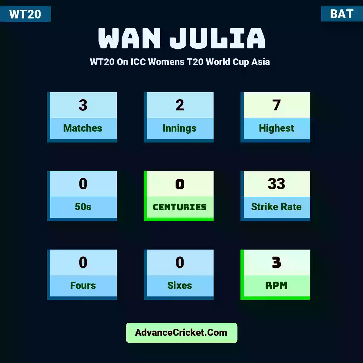 Wan Julia WT20  On ICC Womens T20 World Cup Asia , Wan Julia played 3 matches, scored 7 runs as highest, 0 half-centuries, and 0 centuries, with a strike rate of 33. W.Julia hit 0 fours and 0 sixes, with an RPM of 3.