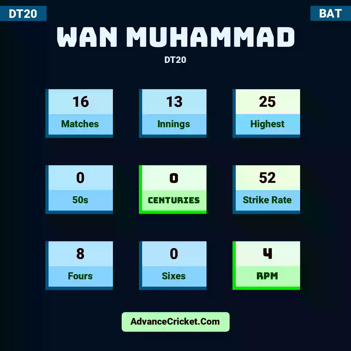 Wan Muhammad DT20 , Wan Muhammad played 16 matches, scored 25 runs as highest, 0 half-centuries, and 0 centuries, with a strike rate of 52. W.Muhammad hit 8 fours and 0 sixes, with an RPM of 4.