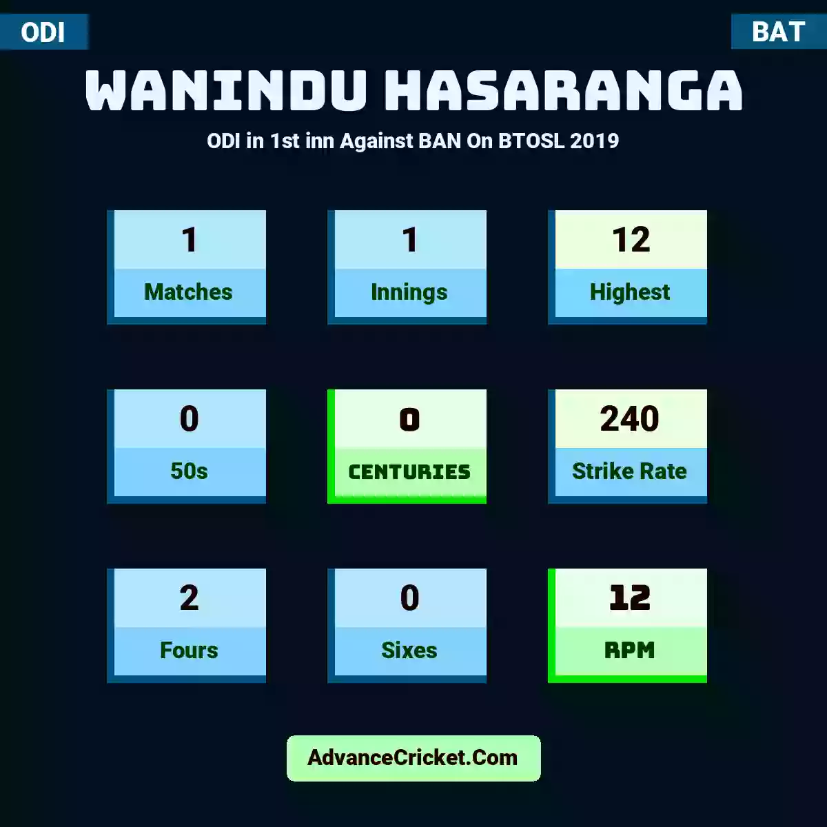 Wanindu Hasaranga ODI  in 1st inn Against BAN On BTOSL 2019, Wanindu Hasaranga played 1 matches, scored 12 runs as highest, 0 half-centuries, and 0 centuries, with a strike rate of 240. W.Hasaranga hit 2 fours and 0 sixes, with an RPM of 12.