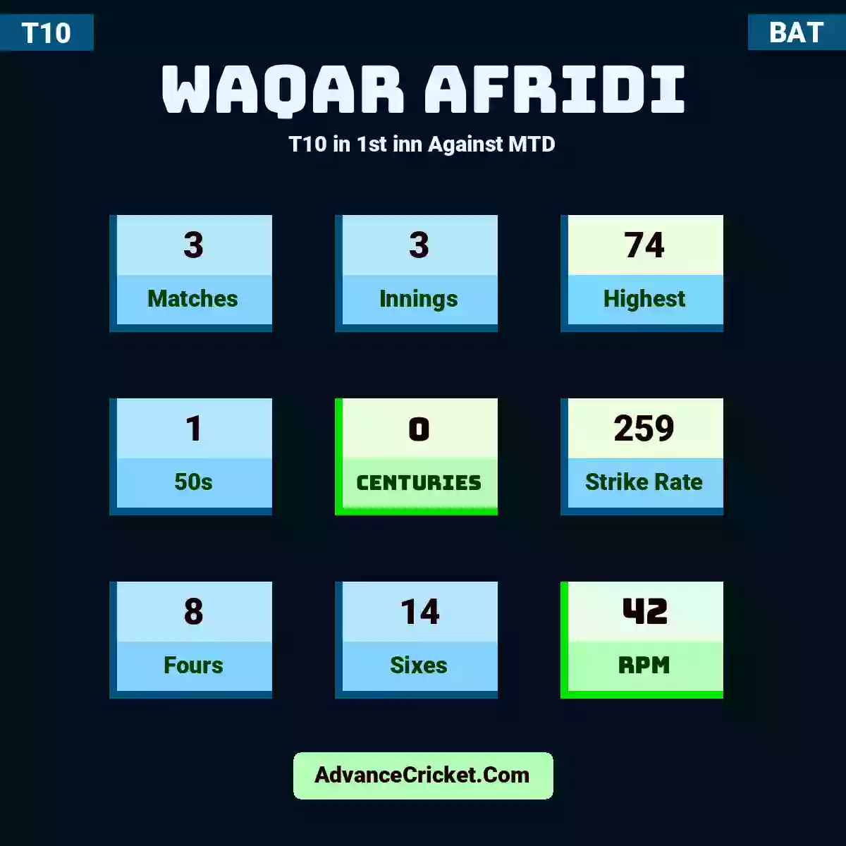 Waqar Afridi T10  in 1st inn Against MTD, Waqar Afridi played 3 matches, scored 74 runs as highest, 1 half-centuries, and 0 centuries, with a strike rate of 259. W.Afridi hit 8 fours and 14 sixes, with an RPM of 42.