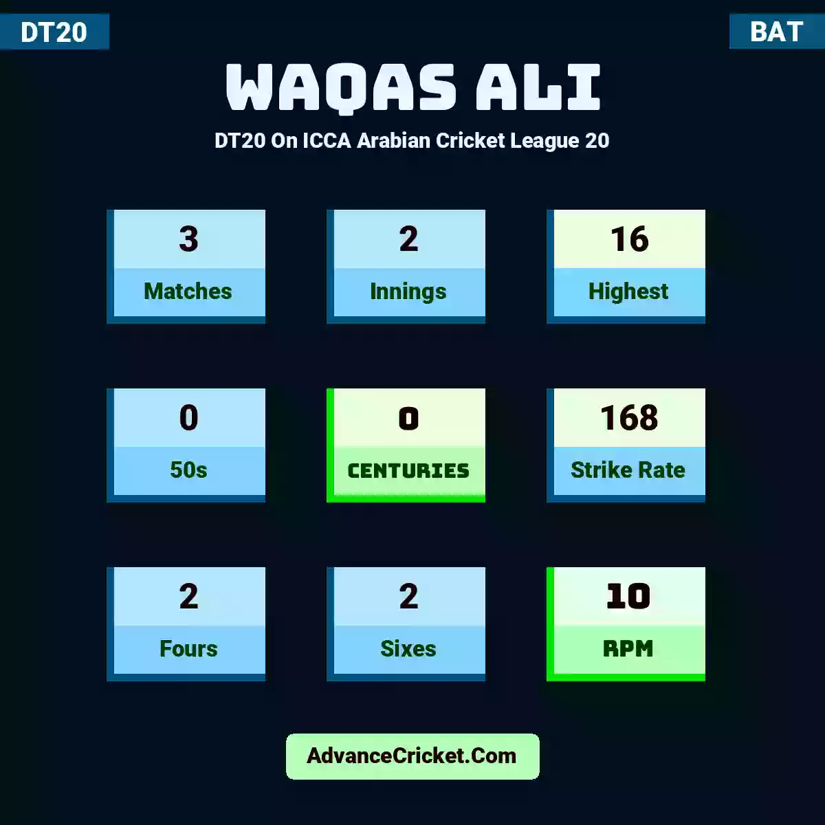 Waqas Ali DT20  On ICCA Arabian Cricket League 20, Waqas Ali played 3 matches, scored 16 runs as highest, 0 half-centuries, and 0 centuries, with a strike rate of 168. W.Ali hit 2 fours and 2 sixes, with an RPM of 10.