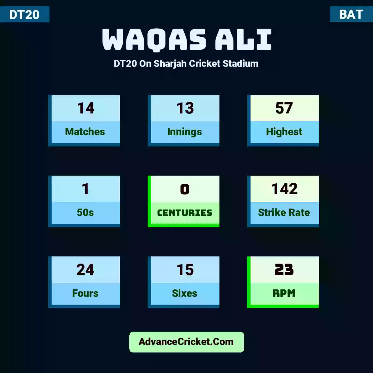 Waqas Ali DT20  On Sharjah Cricket Stadium, Waqas Ali played 14 matches, scored 57 runs as highest, 1 half-centuries, and 0 centuries, with a strike rate of 142. W.Ali hit 24 fours and 15 sixes, with an RPM of 23.