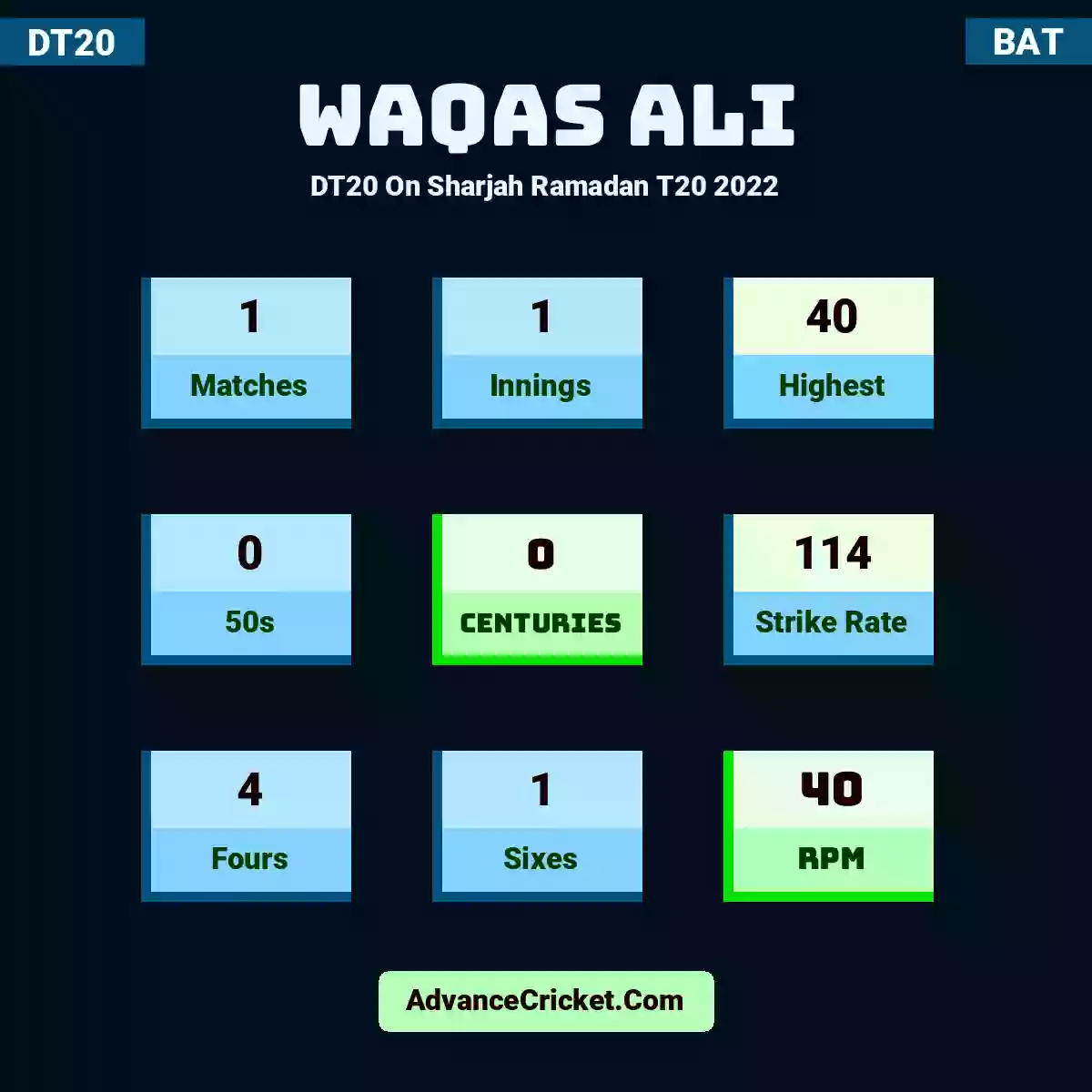 Waqas Ali DT20  On Sharjah Ramadan T20 2022, Waqas Ali played 1 matches, scored 40 runs as highest, 0 half-centuries, and 0 centuries, with a strike rate of 114. W.Ali hit 4 fours and 1 sixes, with an RPM of 40.