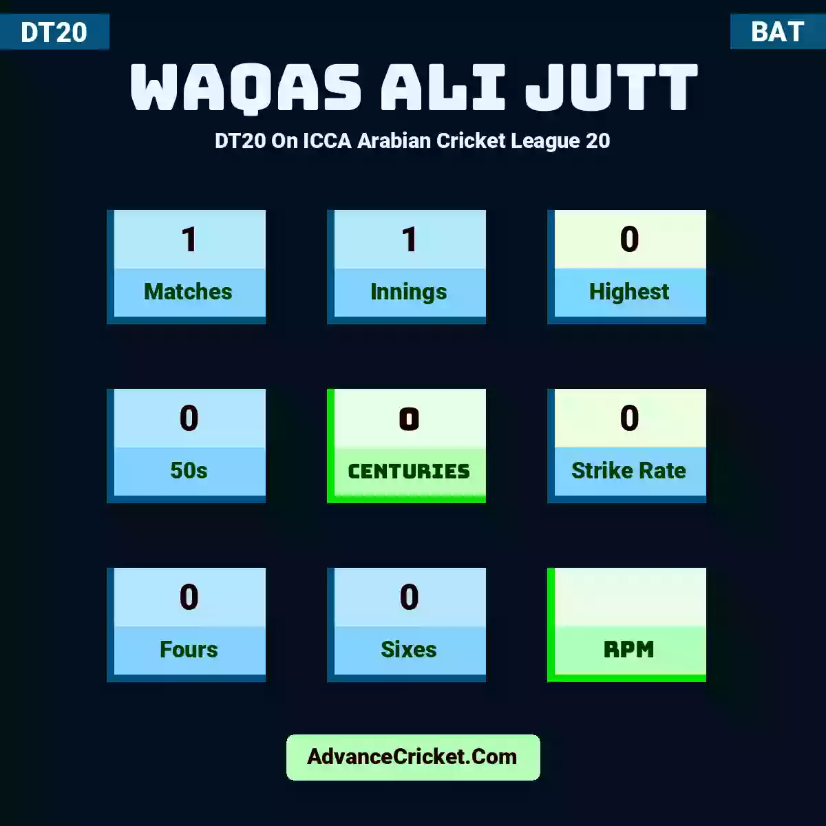 Waqas Ali Jutt DT20  On ICCA Arabian Cricket League 20, Waqas Ali Jutt played 1 matches, scored 0 runs as highest, 0 half-centuries, and 0 centuries, with a strike rate of 0. W.Ali.Jutt hit 0 fours and 0 sixes.