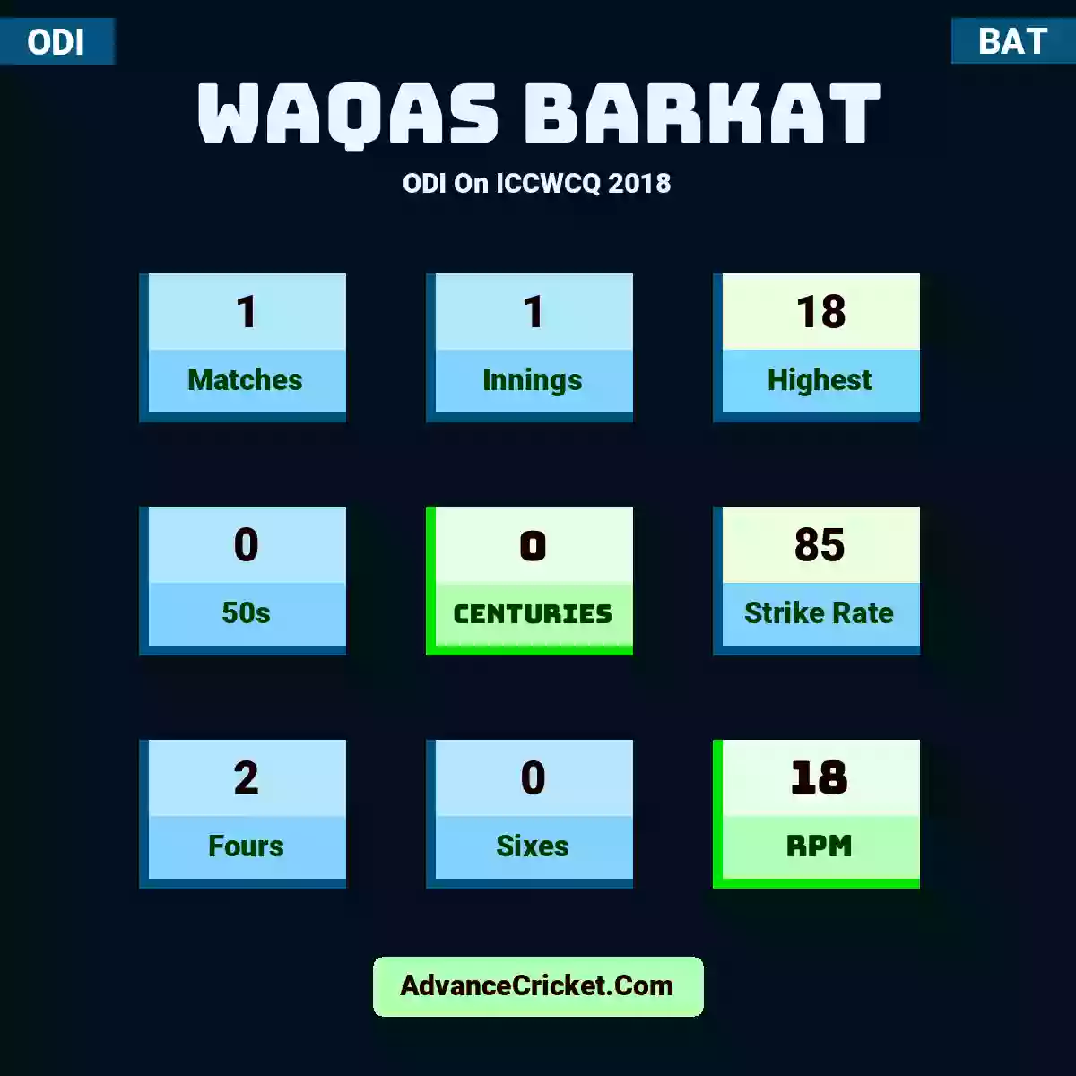 Waqas Barkat ODI  On ICCWCQ 2018, Waqas Barkat played 1 matches, scored 18 runs as highest, 0 half-centuries, and 0 centuries, with a strike rate of 85. W.Barkat hit 2 fours and 0 sixes, with an RPM of 18.