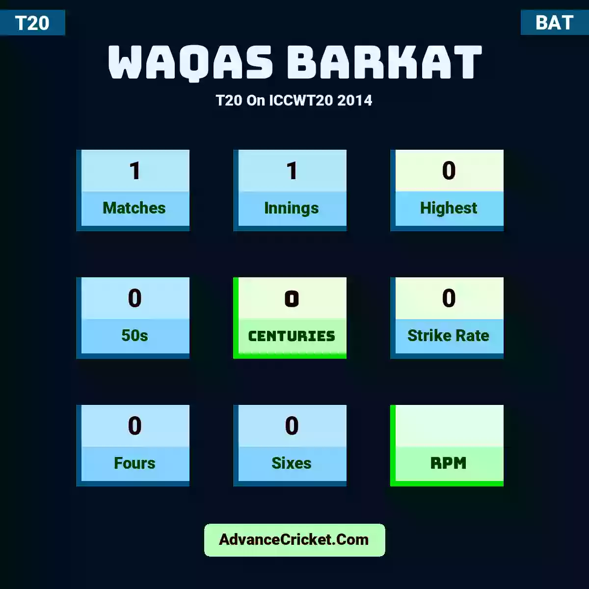 Waqas Barkat T20  On ICCWT20 2014, Waqas Barkat played 1 matches, scored 0 runs as highest, 0 half-centuries, and 0 centuries, with a strike rate of 0. W.Barkat hit 0 fours and 0 sixes.
