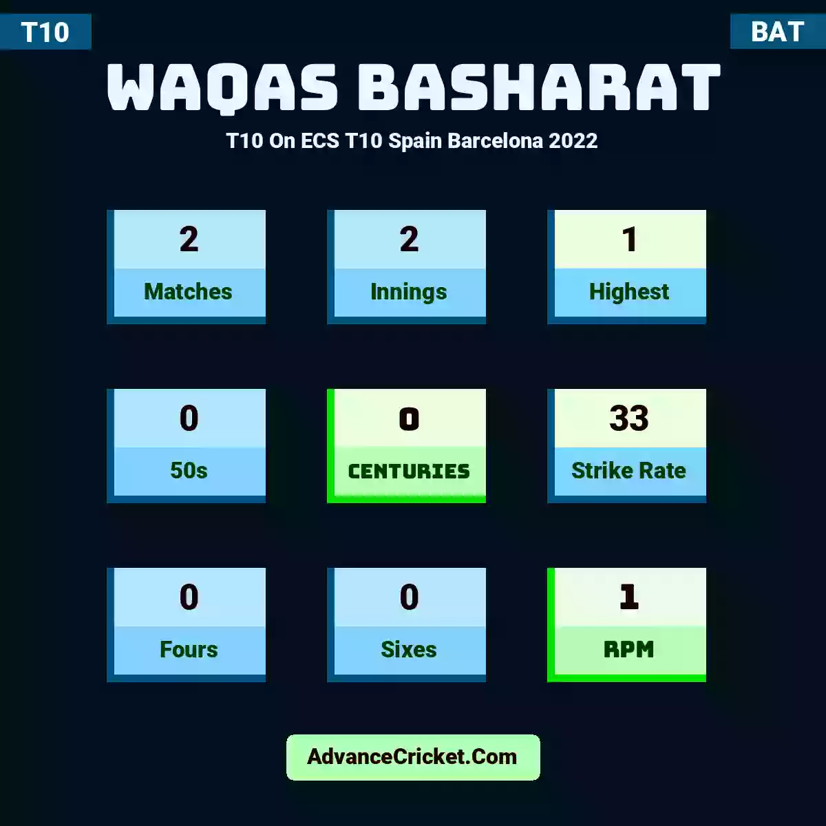 Waqas Basharat T10  On ECS T10 Spain Barcelona 2022, Waqas Basharat played 2 matches, scored 1 runs as highest, 0 half-centuries, and 0 centuries, with a strike rate of 33. W.Basharat hit 0 fours and 0 sixes, with an RPM of 1.