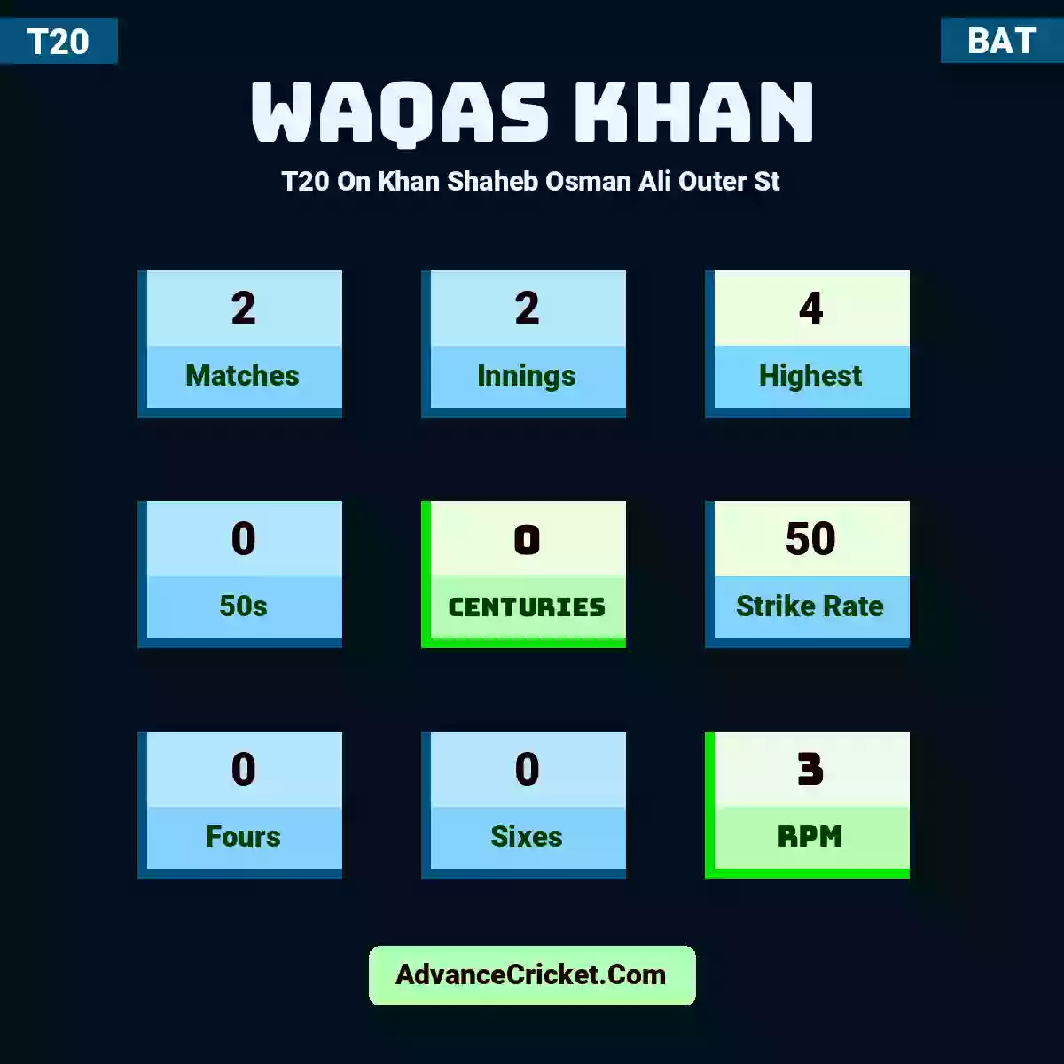 Waqas Khan T20  On Khan Shaheb Osman Ali Outer St, Waqas Khan played 2 matches, scored 4 runs as highest, 0 half-centuries, and 0 centuries, with a strike rate of 50. W.Khan hit 0 fours and 0 sixes, with an RPM of 3.