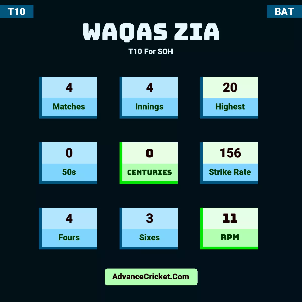 Waqas Zia T10  For SOH, Waqas Zia played 4 matches, scored 20 runs as highest, 0 half-centuries, and 0 centuries, with a strike rate of 156. W.Bibi hit 4 fours and 3 sixes, with an RPM of 11.