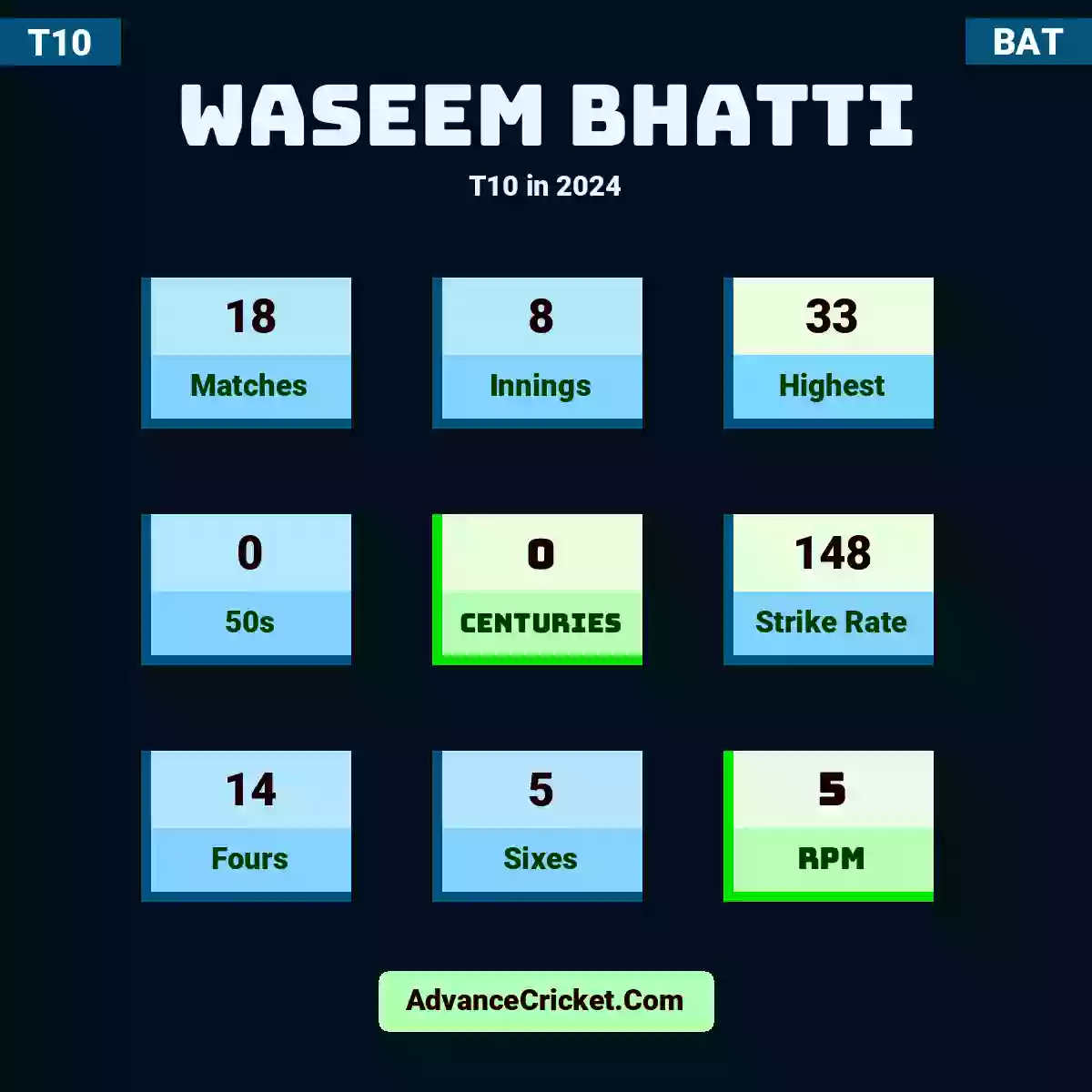 Waseem Bhatti T10  in 2024, Waseem Bhatti played 18 matches, scored 33 runs as highest, 0 half-centuries, and 0 centuries, with a strike rate of 148. W.Bhatti hit 14 fours and 5 sixes, with an RPM of 5.