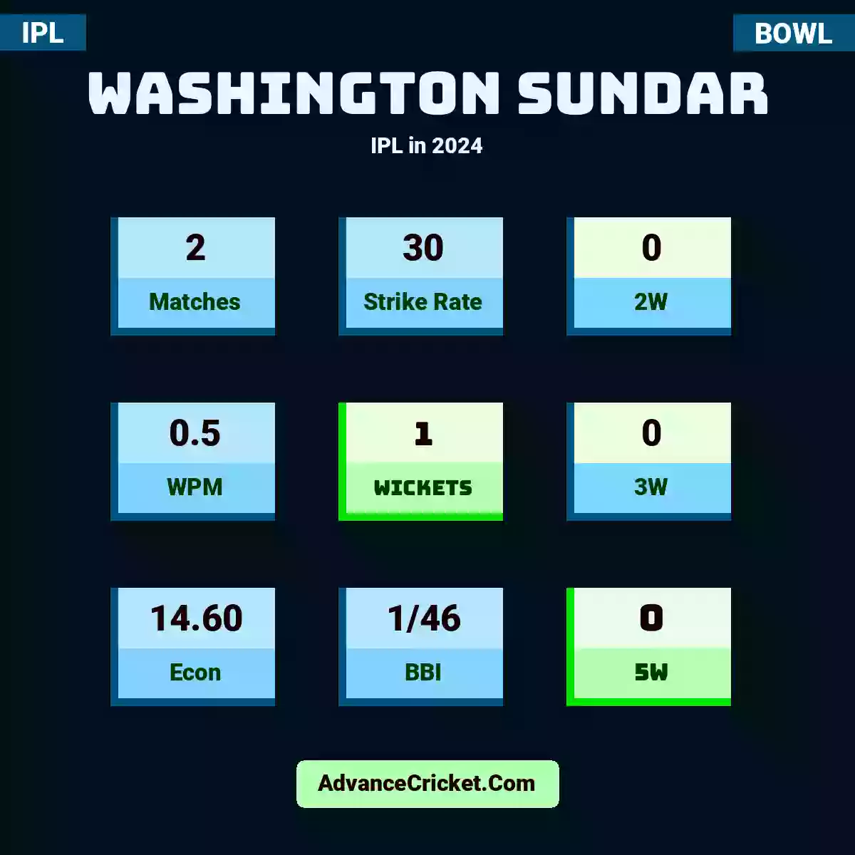 Washington Sundar IPL 2024 Records Advance Cricket