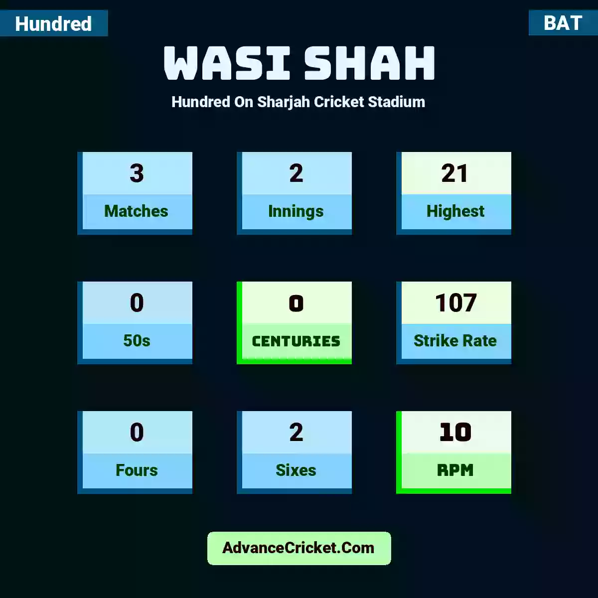 Wasi Shah Hundred  On Sharjah Cricket Stadium, Wasi Shah played 3 matches, scored 21 runs as highest, 0 half-centuries, and 0 centuries, with a strike rate of 107. W.Shah hit 0 fours and 2 sixes, with an RPM of 10.