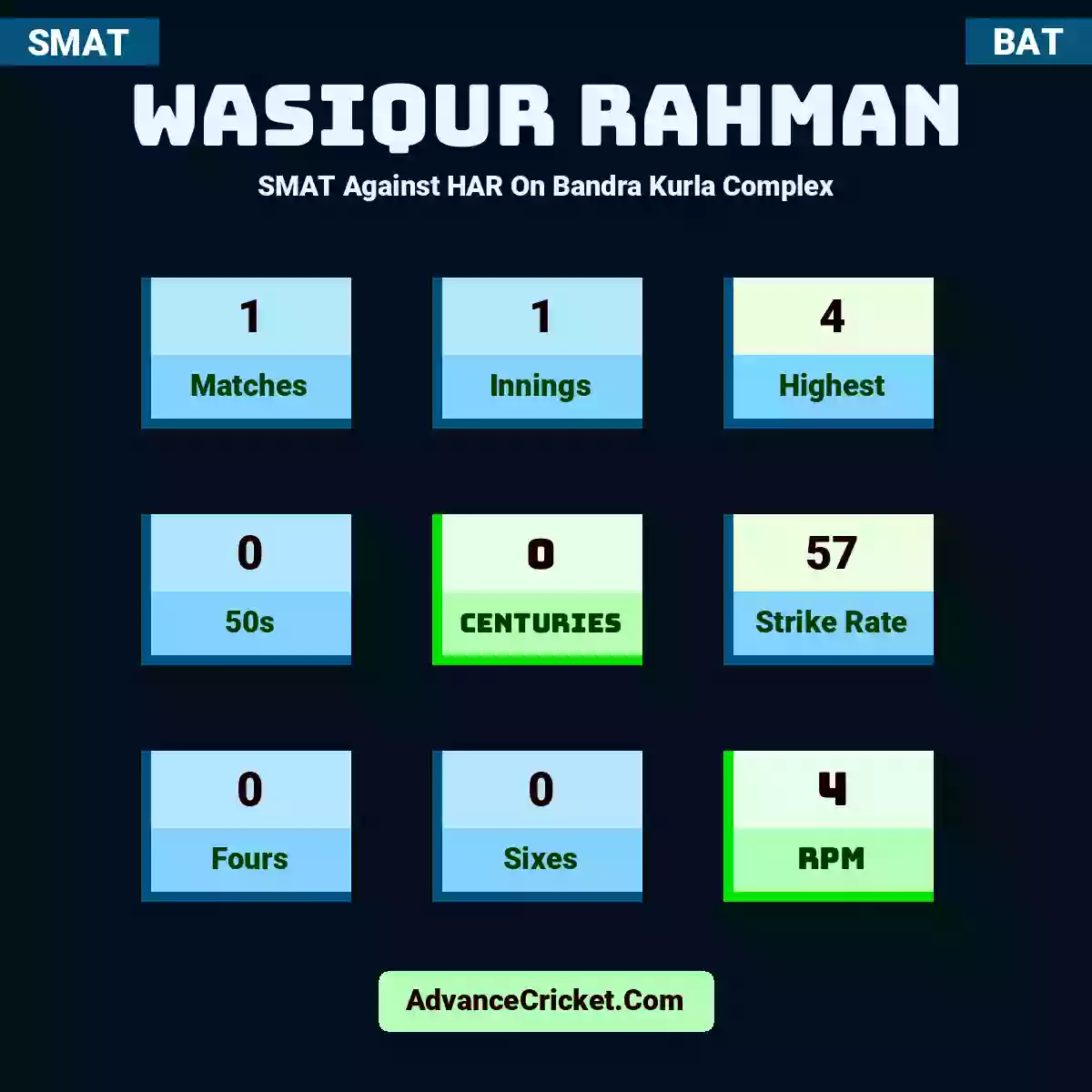 Wasiqur Rahman SMAT  Against HAR On Bandra Kurla Complex, Wasiqur Rahman played 1 matches, scored 4 runs as highest, 0 half-centuries, and 0 centuries, with a strike rate of 57. W.Rahman hit 0 fours and 0 sixes, with an RPM of 4.