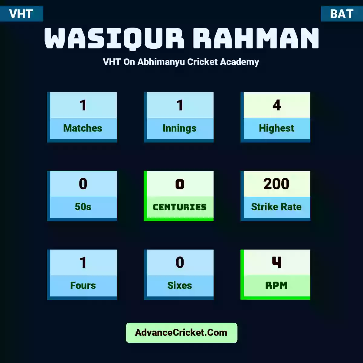 Wasiqur Rahman VHT  On Abhimanyu Cricket Academy, Wasiqur Rahman played 1 matches, scored 4 runs as highest, 0 half-centuries, and 0 centuries, with a strike rate of 200. W.Rahman hit 1 fours and 0 sixes, with an RPM of 4.