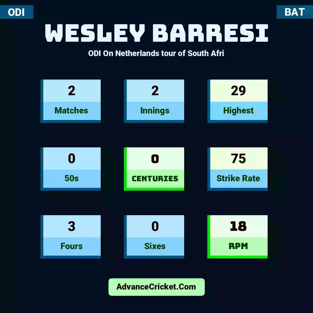 Wesley Barresi ODI  On Netherlands tour of South Afri, Wesley Barresi played 2 matches, scored 29 runs as highest, 0 half-centuries, and 0 centuries, with a strike rate of 75. W.Barresi hit 3 fours and 0 sixes, with an RPM of 18.