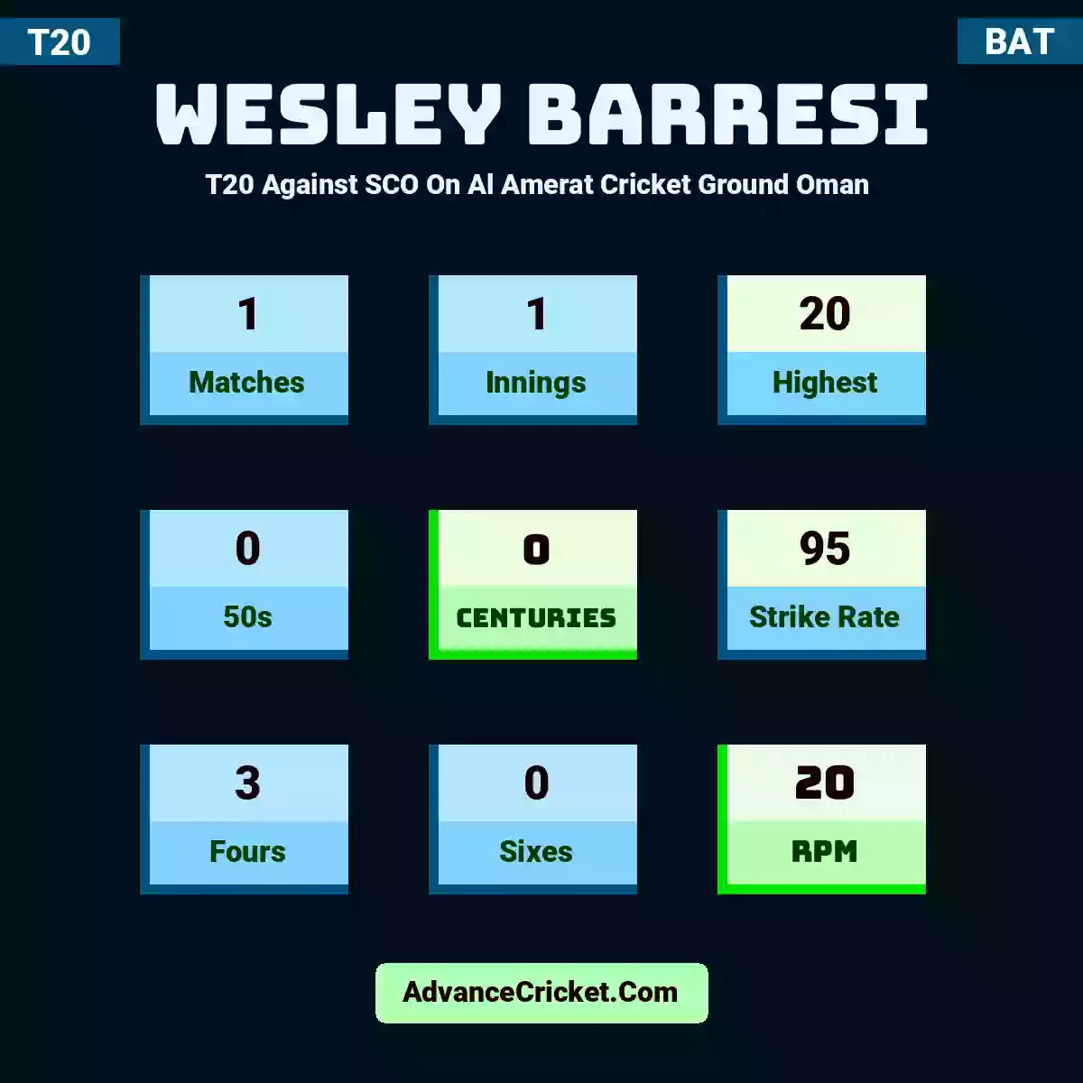 Wesley Barresi T20  Against SCO On Al Amerat Cricket Ground Oman , Wesley Barresi played 1 matches, scored 20 runs as highest, 0 half-centuries, and 0 centuries, with a strike rate of 95. W.Barresi hit 3 fours and 0 sixes, with an RPM of 20.
