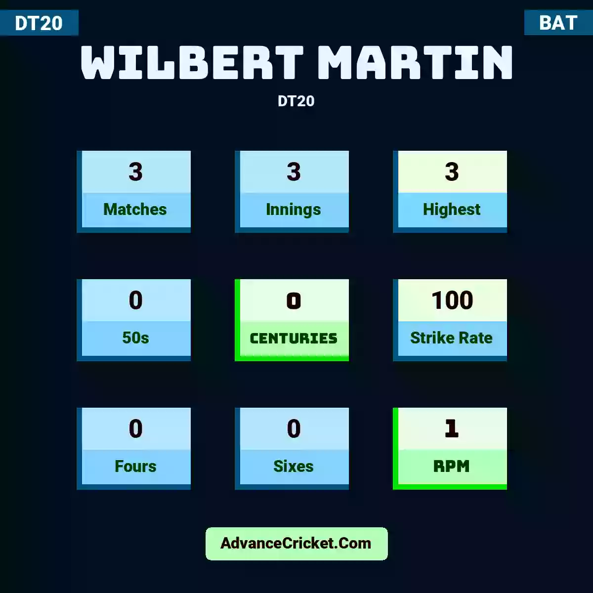 Wilbert Martin DT20 , Wilbert Martin played 3 matches, scored 3 runs as highest, 0 half-centuries, and 0 centuries, with a strike rate of 100. W.Martin hit 0 fours and 0 sixes, with an RPM of 1.