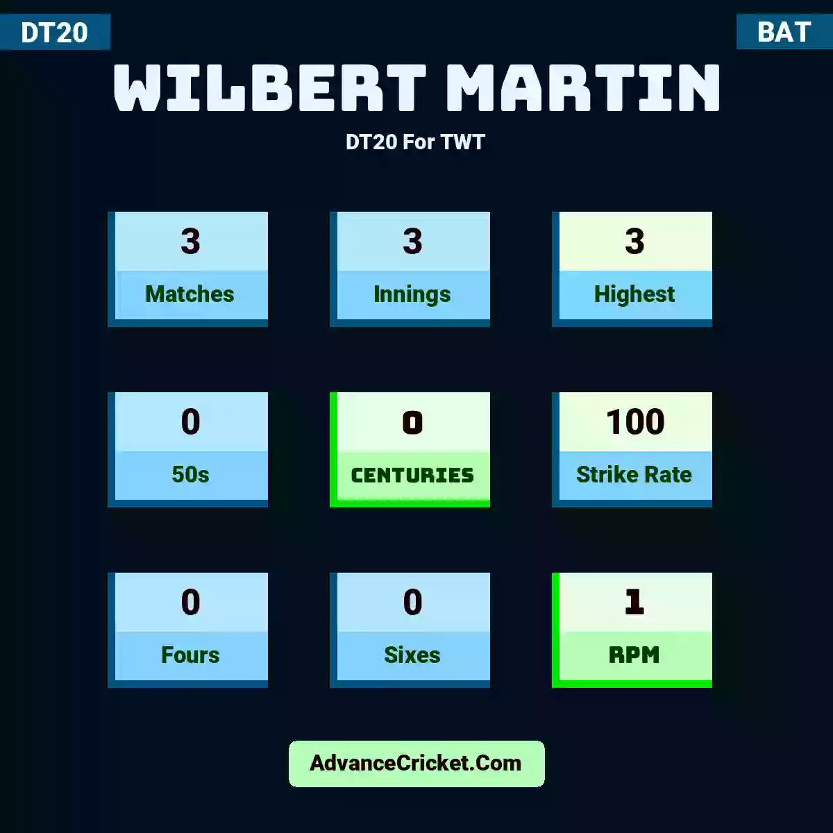 Wilbert Martin DT20  For TWT, Wilbert Martin played 3 matches, scored 3 runs as highest, 0 half-centuries, and 0 centuries, with a strike rate of 100. W.Martin hit 0 fours and 0 sixes, with an RPM of 1.