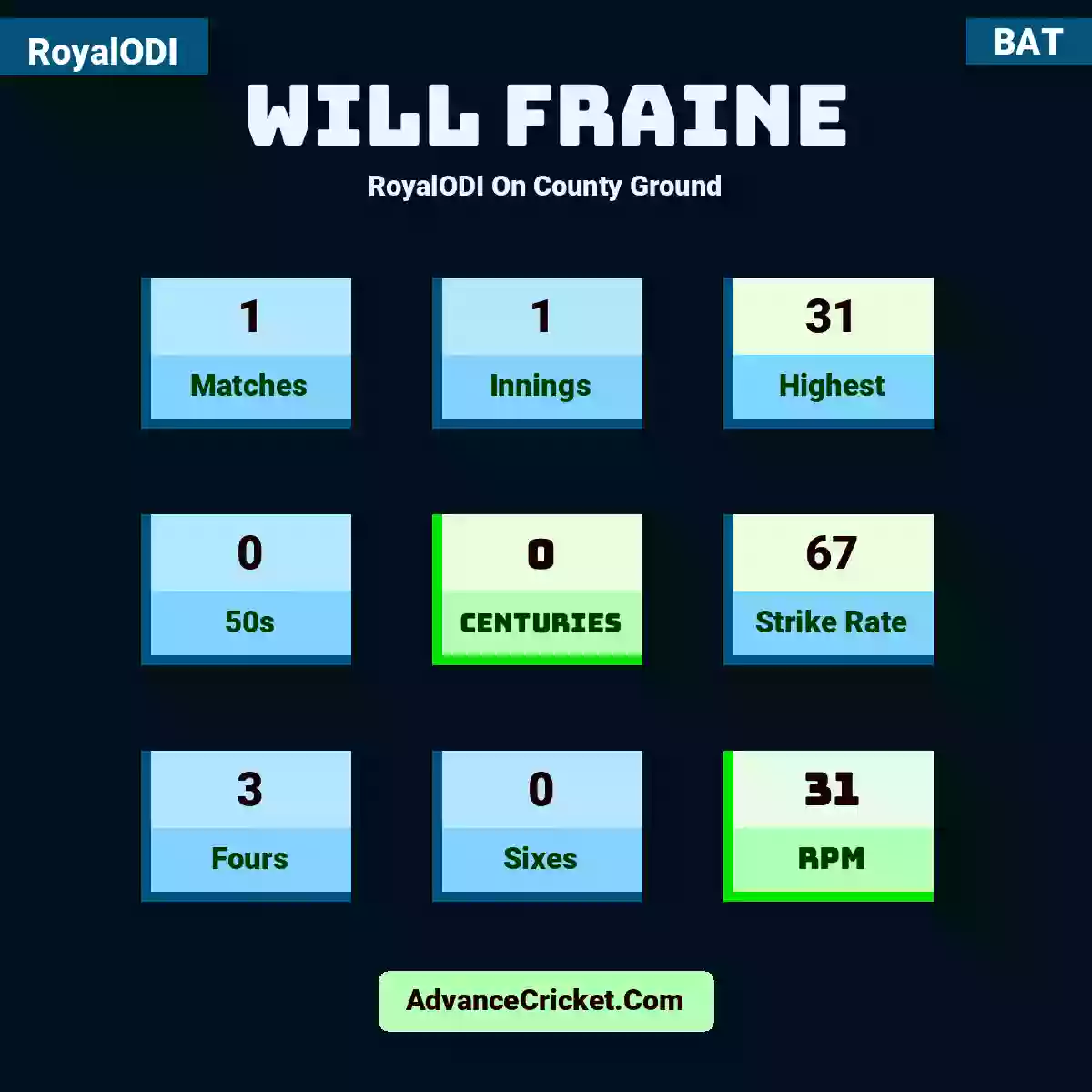 Will Fraine RoyalODI  On County Ground, Will Fraine played 1 matches, scored 31 runs as highest, 0 half-centuries, and 0 centuries, with a strike rate of 67. W.Fraine hit 3 fours and 0 sixes, with an RPM of 31.