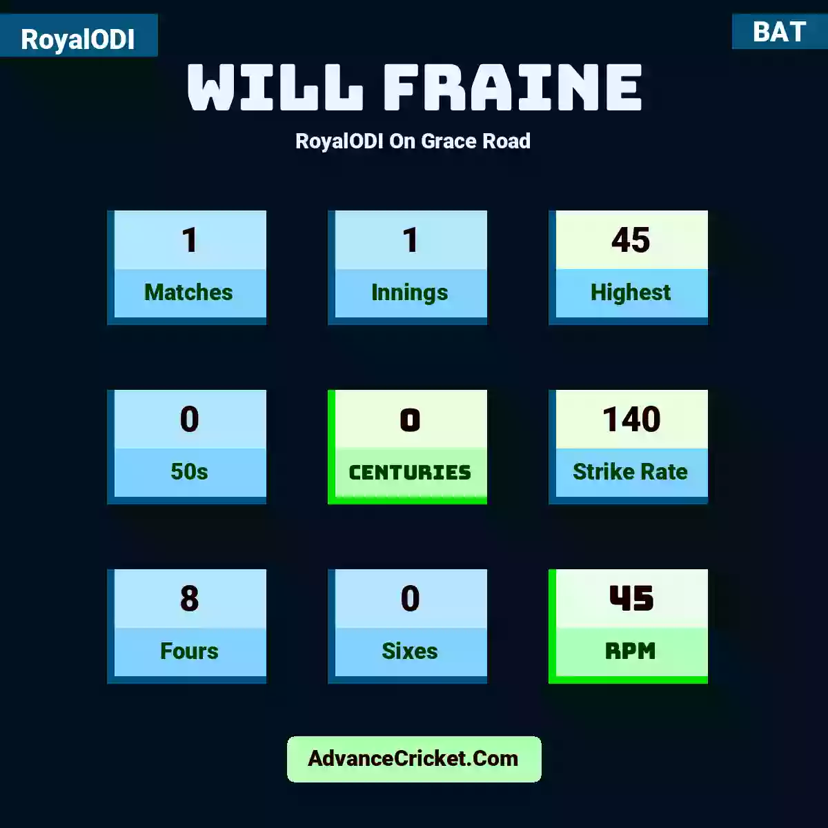 Will Fraine RoyalODI  On Grace Road, Will Fraine played 1 matches, scored 45 runs as highest, 0 half-centuries, and 0 centuries, with a strike rate of 140. W.Fraine hit 8 fours and 0 sixes, with an RPM of 45.