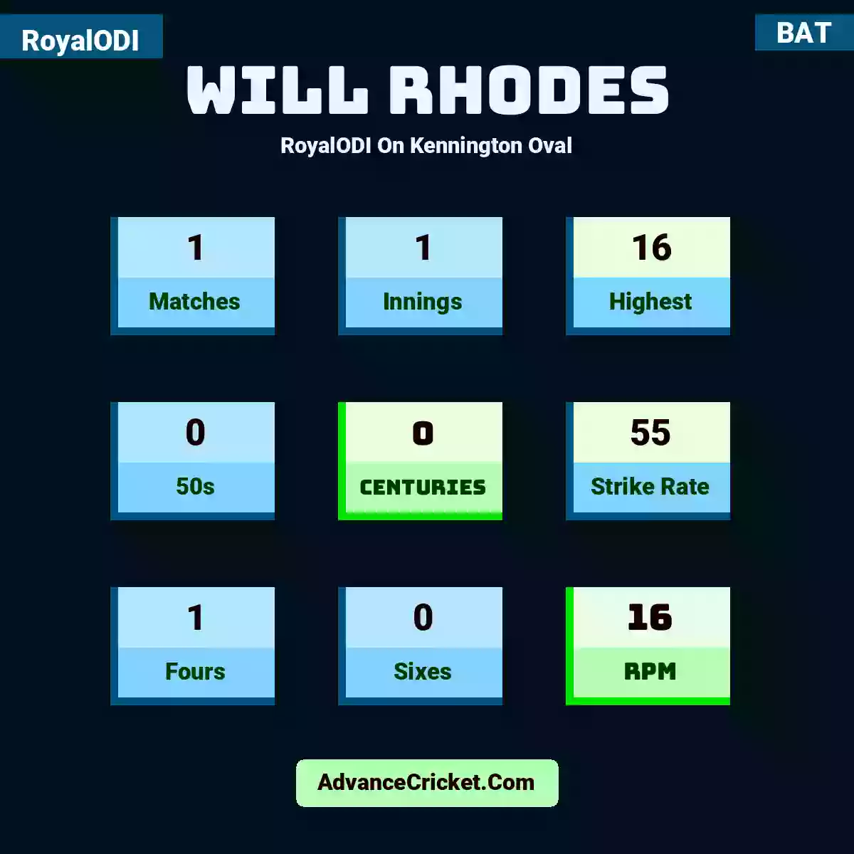 Will Rhodes RoyalODI  On Kennington Oval, Will Rhodes played 1 matches, scored 16 runs as highest, 0 half-centuries, and 0 centuries, with a strike rate of 55. W.Rhodes hit 1 fours and 0 sixes, with an RPM of 16.