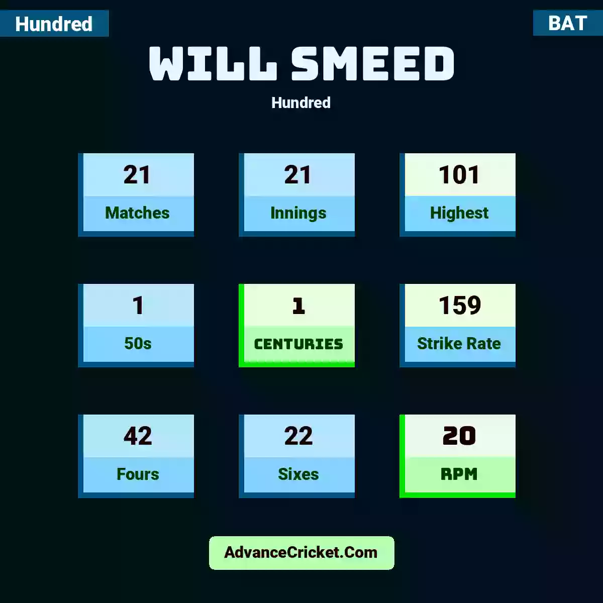 Will Smeed Hundred , Will Smeed played 21 matches, scored 101 runs as highest, 1 half-centuries, and 1 centuries, with a strike rate of 159. W.Smeed hit 42 fours and 22 sixes, with an RPM of 20.