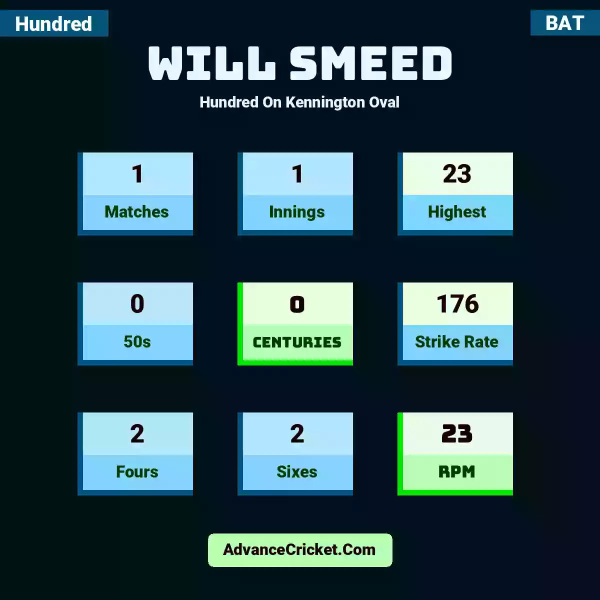 Will Smeed Hundred  On Kennington Oval, Will Smeed played 1 matches, scored 23 runs as highest, 0 half-centuries, and 0 centuries, with a strike rate of 176. W.Smeed hit 2 fours and 2 sixes, with an RPM of 23.