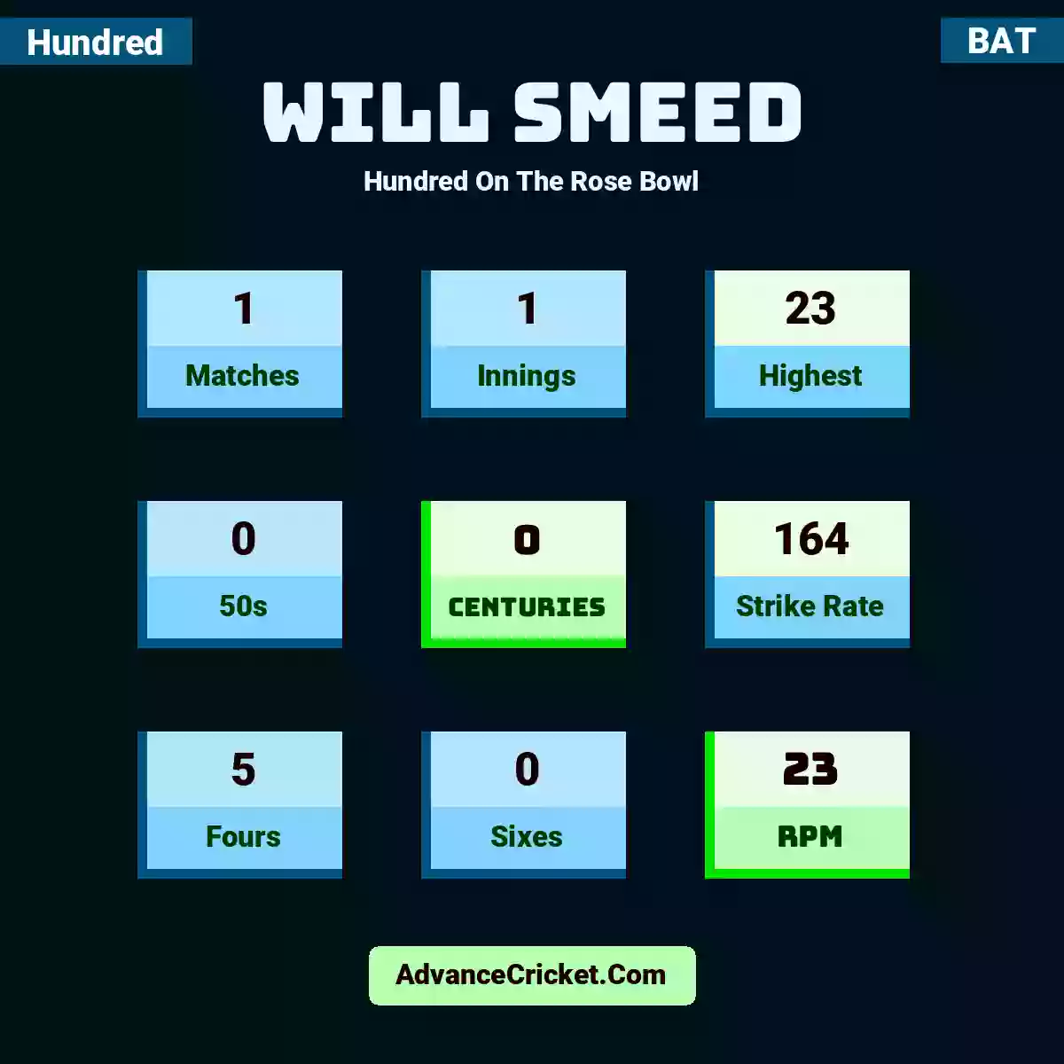 Will Smeed Hundred  On The Rose Bowl, Will Smeed played 1 matches, scored 23 runs as highest, 0 half-centuries, and 0 centuries, with a strike rate of 164. W.Smeed hit 5 fours and 0 sixes, with an RPM of 23.