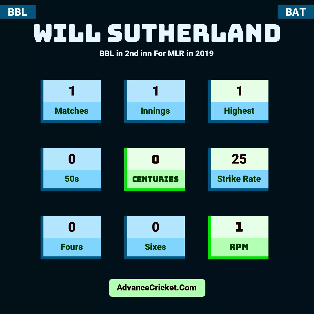 Will Sutherland BBL  in 2nd inn For MLR in 2019, Will Sutherland played 1 matches, scored 1 runs as highest, 0 half-centuries, and 0 centuries, with a strike rate of 25. W.Sutherland hit 0 fours and 0 sixes, with an RPM of 1.