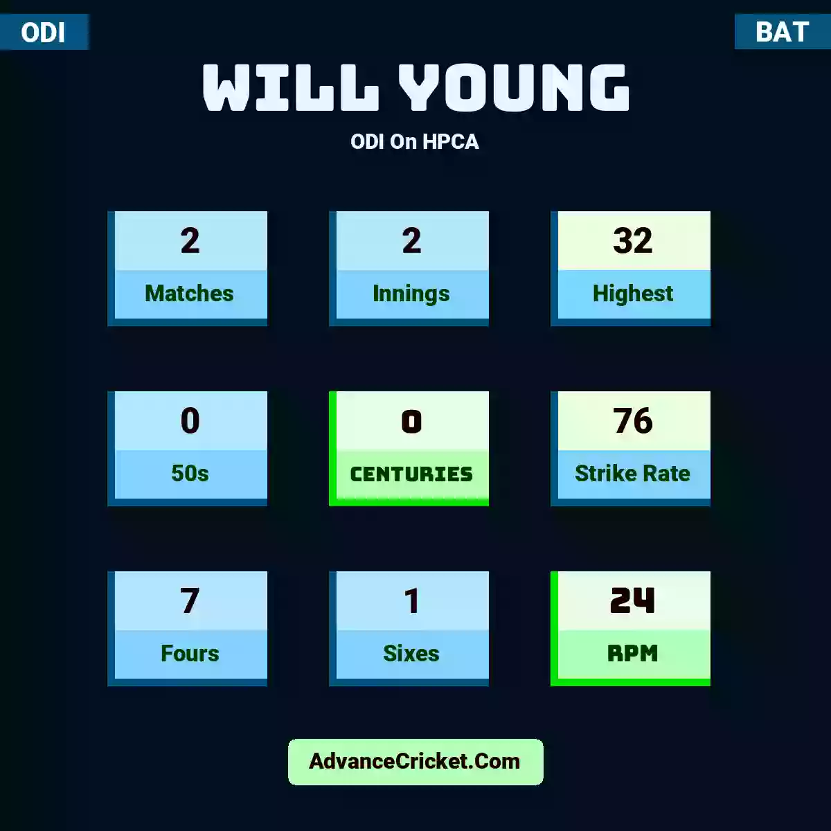 Will Young ODI  On HPCA, Will Young played 2 matches, scored 32 runs as highest, 0 half-centuries, and 0 centuries, with a strike rate of 76. W.Young hit 7 fours and 1 sixes, with an RPM of 24.