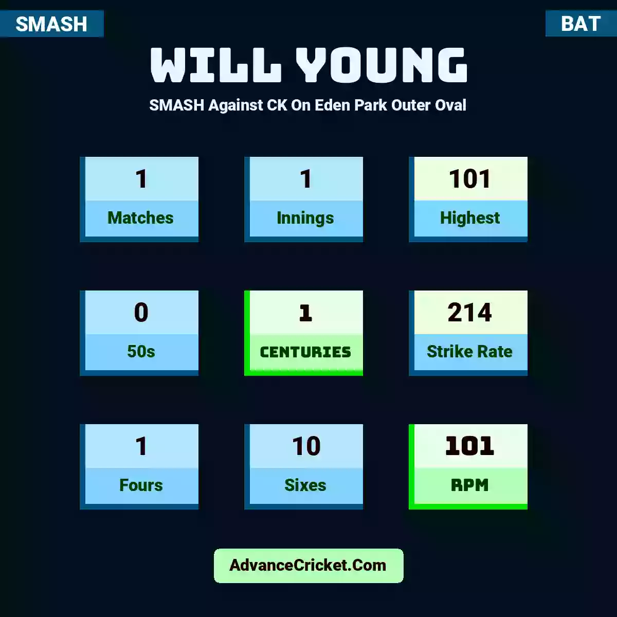 Will Young SMASH  Against CK On Eden Park Outer Oval, Will Young played 1 matches, scored 101 runs as highest, 0 half-centuries, and 1 centuries, with a strike rate of 214. W.Young hit 1 fours and 10 sixes, with an RPM of 101.