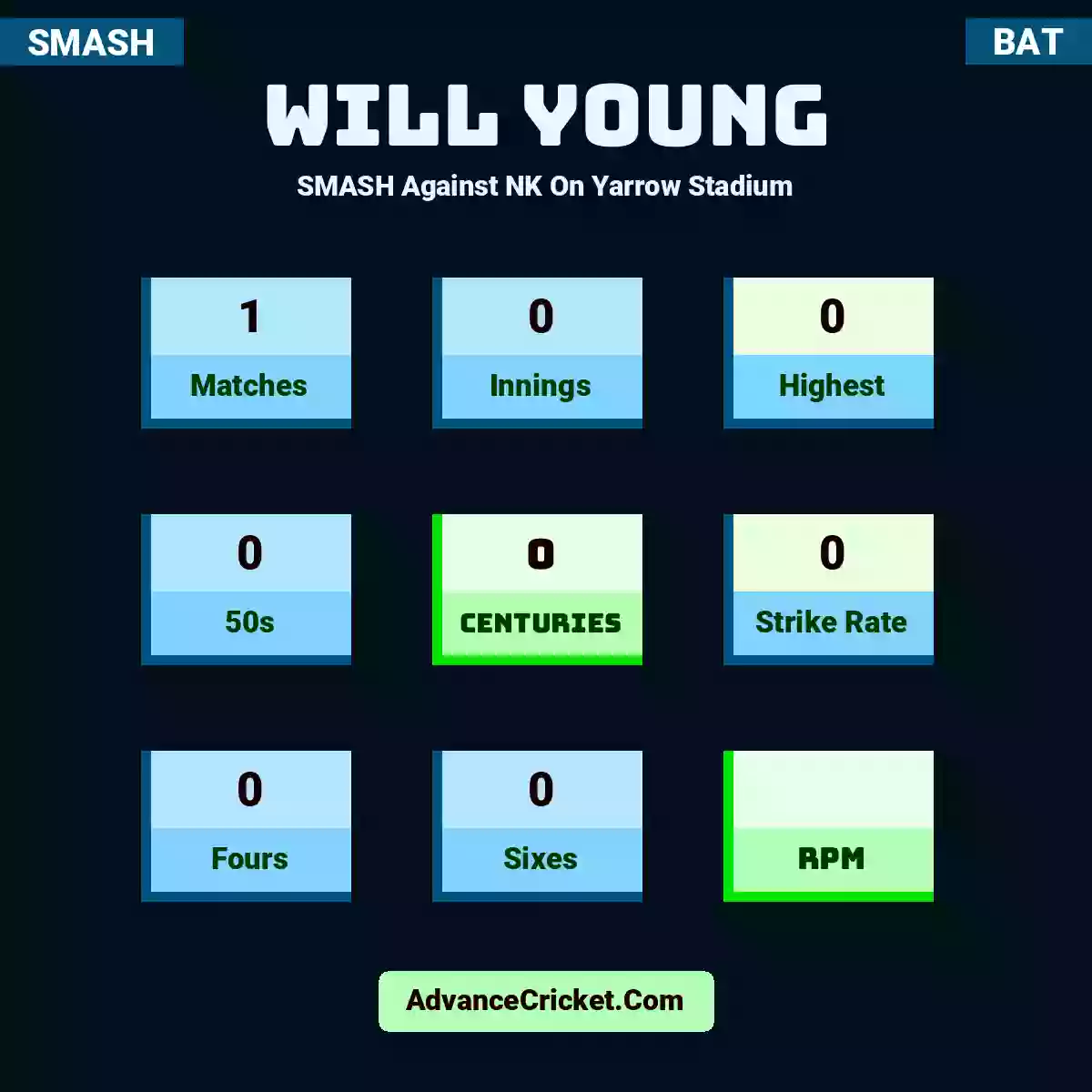 Will Young SMASH  Against NK On Yarrow Stadium, Will Young played 1 matches, scored 0 runs as highest, 0 half-centuries, and 0 centuries, with a strike rate of 0. W.Young hit 0 fours and 0 sixes.