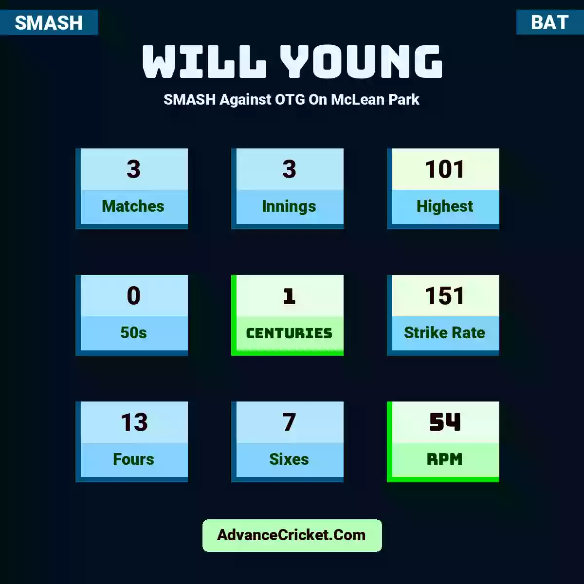 Will Young SMASH  Against OTG On McLean Park, Will Young played 3 matches, scored 101 runs as highest, 0 half-centuries, and 1 centuries, with a strike rate of 151. W.Young hit 13 fours and 7 sixes, with an RPM of 54.