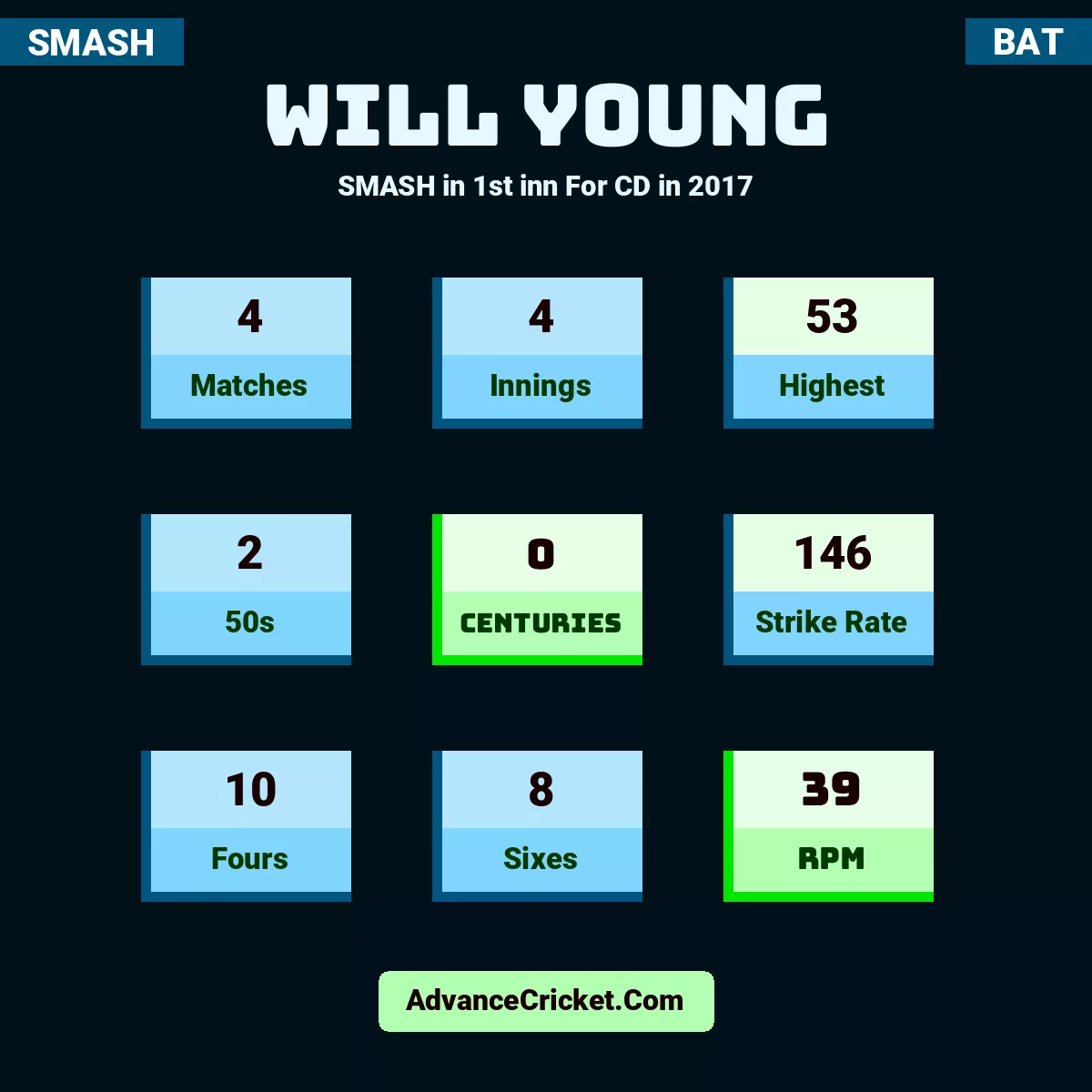 Will Young SMASH  in 1st inn For CD in 2017, Will Young played 4 matches, scored 53 runs as highest, 2 half-centuries, and 0 centuries, with a strike rate of 146. W.Young hit 10 fours and 8 sixes, with an RPM of 39.