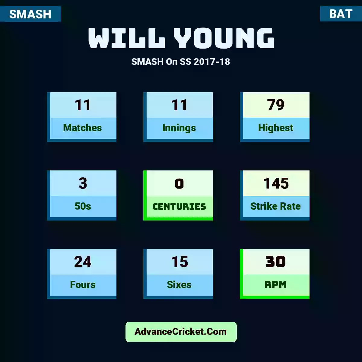 Will Young SMASH  On SS 2017-18, Will Young played 11 matches, scored 79 runs as highest, 3 half-centuries, and 0 centuries, with a strike rate of 145. W.Young hit 24 fours and 15 sixes, with an RPM of 30.