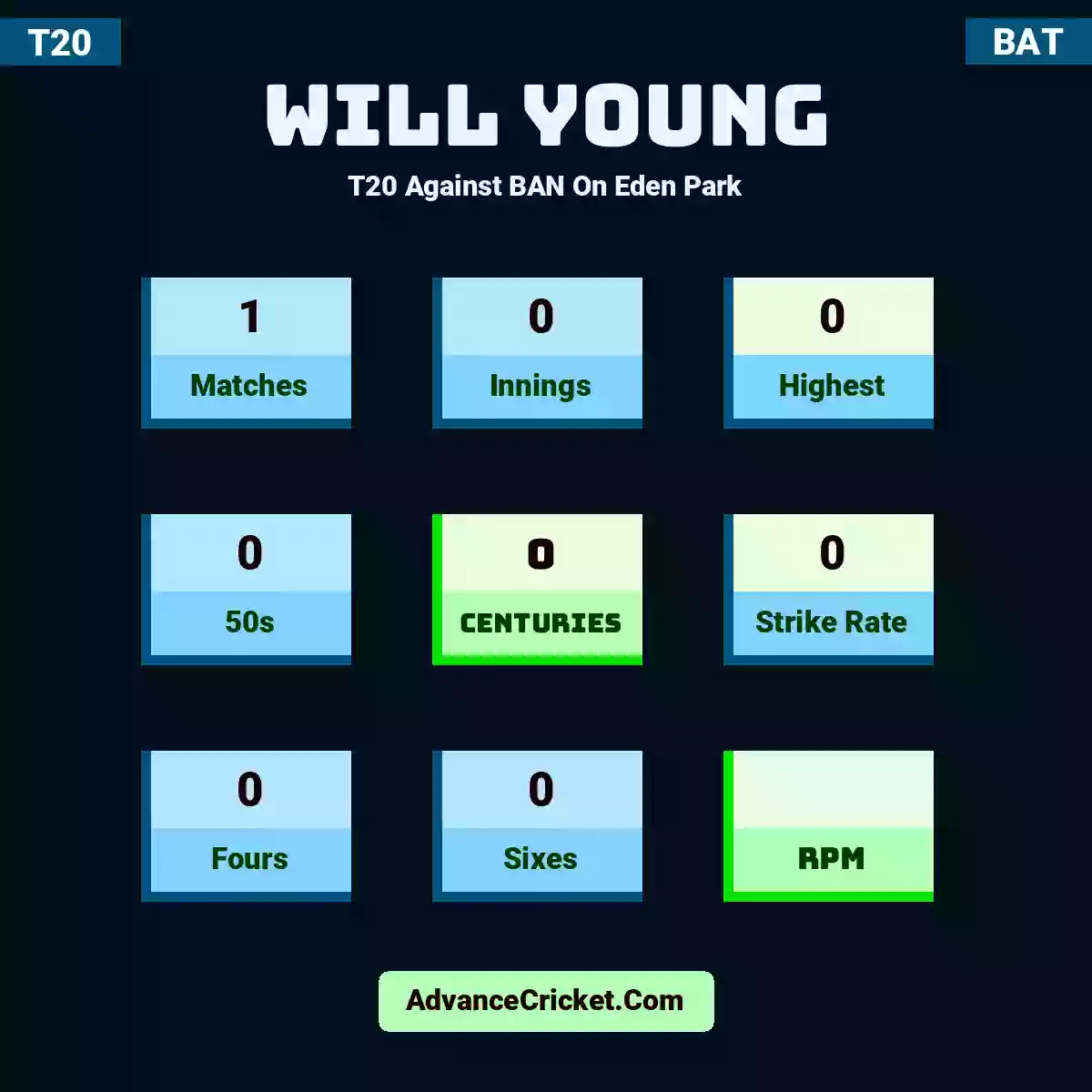 Will Young T20  Against BAN On Eden Park, Will Young played 1 matches, scored 0 runs as highest, 0 half-centuries, and 0 centuries, with a strike rate of 0. W.Young hit 0 fours and 0 sixes.