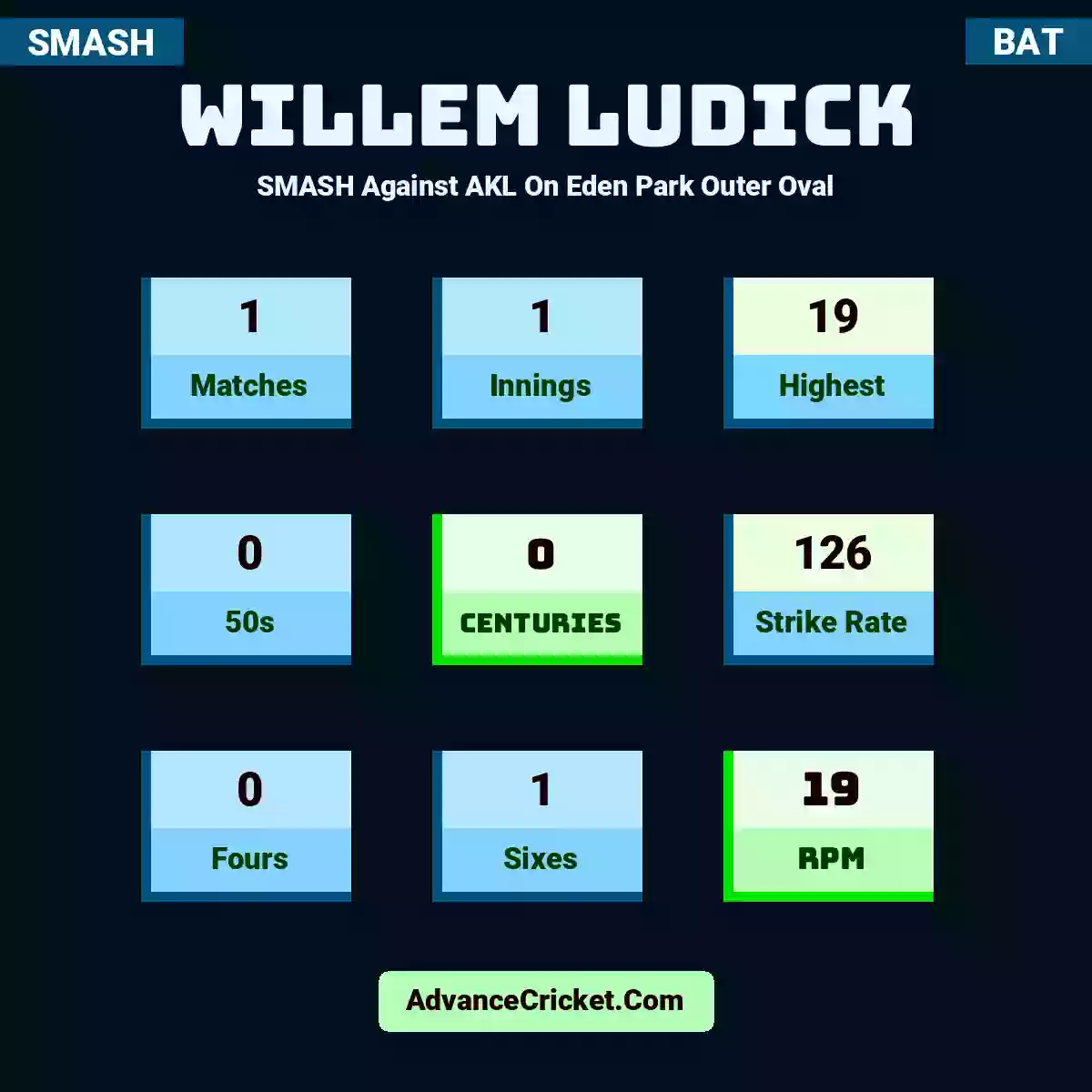 Willem Ludick SMASH  Against AKL On Eden Park Outer Oval, Willem Ludick played 1 matches, scored 19 runs as highest, 0 half-centuries, and 0 centuries, with a strike rate of 126. W.Ludick hit 0 fours and 1 sixes, with an RPM of 19.