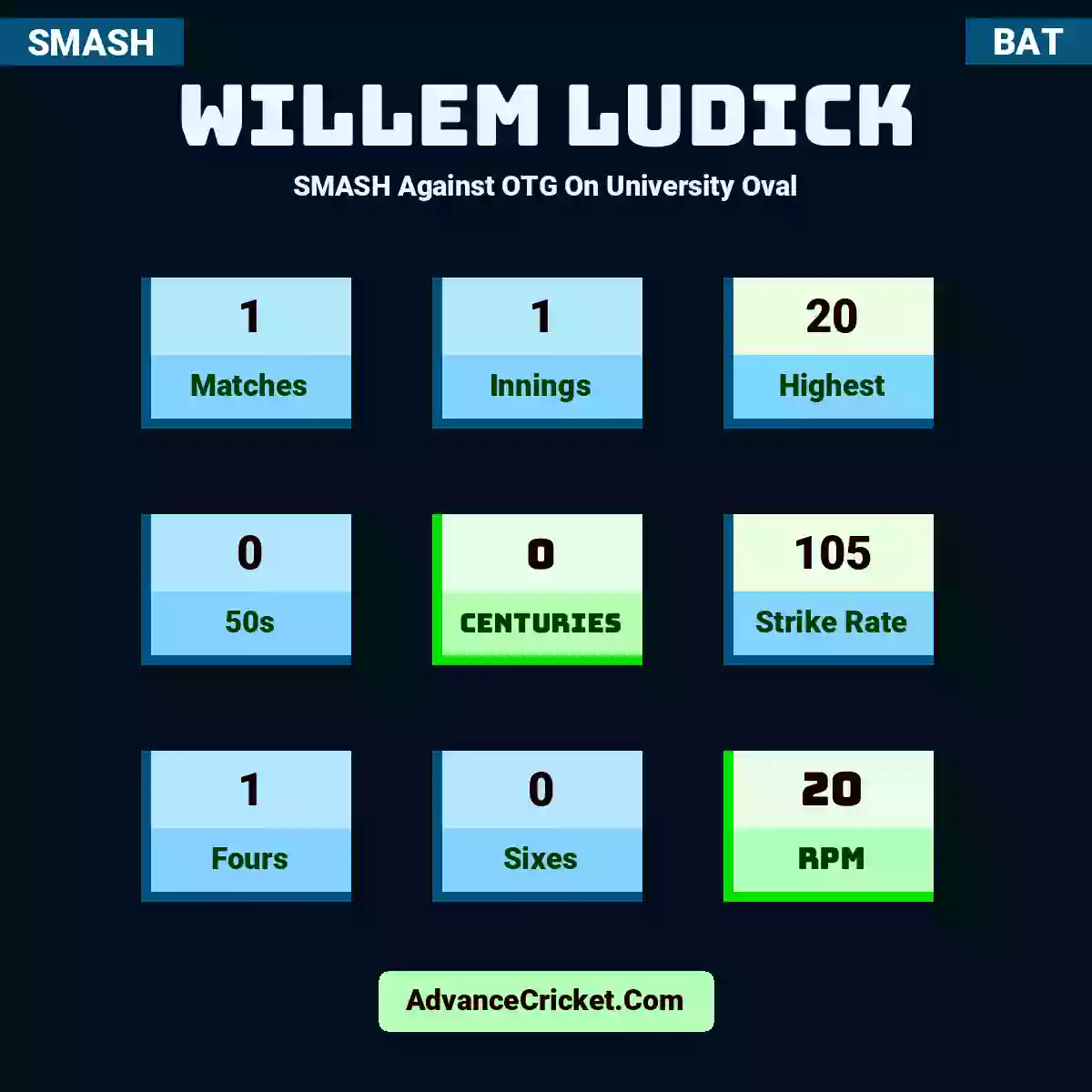 Willem Ludick SMASH  Against OTG On University Oval, Willem Ludick played 1 matches, scored 20 runs as highest, 0 half-centuries, and 0 centuries, with a strike rate of 105. W.Ludick hit 1 fours and 0 sixes, with an RPM of 20.